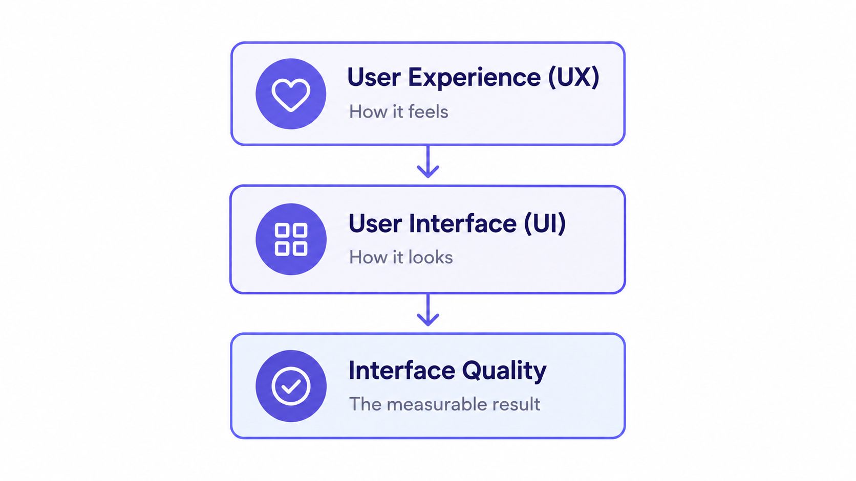 A diagram illustrating the hierarchy of user experience, user interface, and overall interface quality.