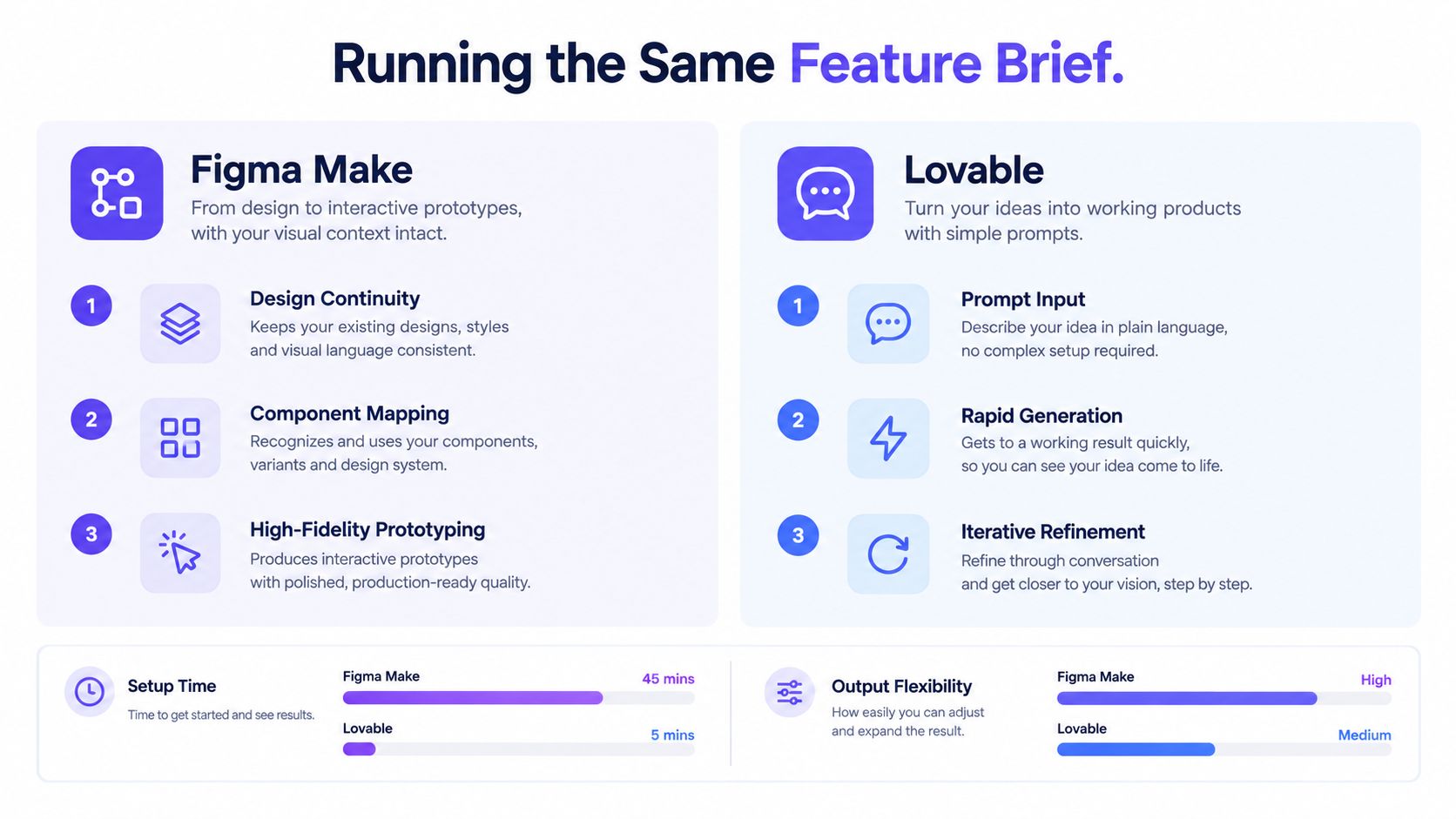 A comparison chart showing Figma Make and Lovable features, setup times, and output flexibility for product design.