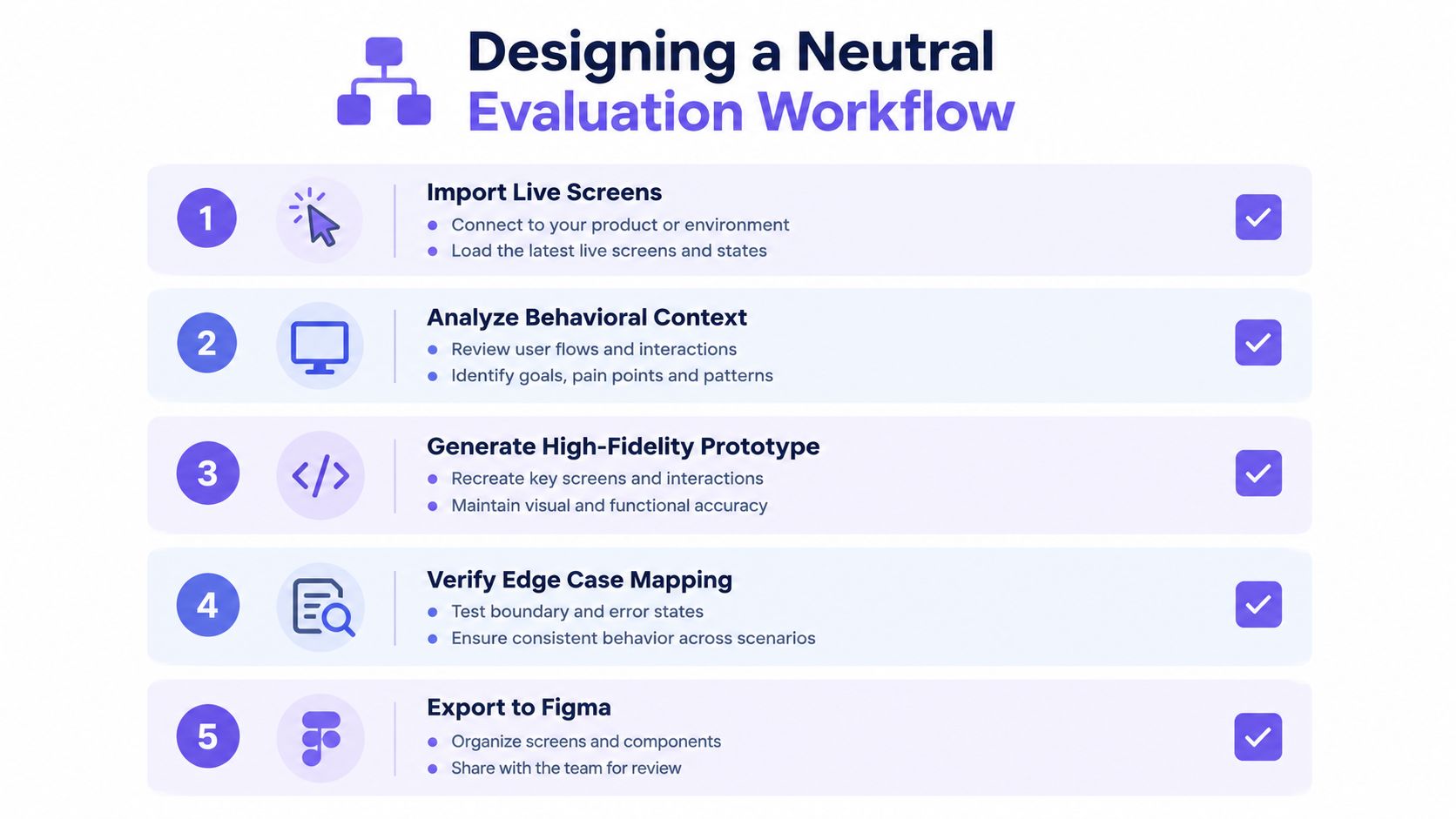 A five-step infographic illustrating a neutral evaluation workflow for product design and user interface prototyping.