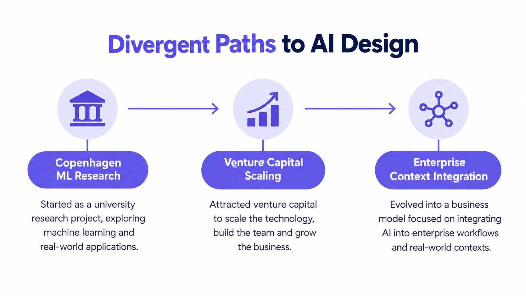 A diagram illustrating the three divergent paths to AI design: research, venture capital scaling, and enterprise integration.