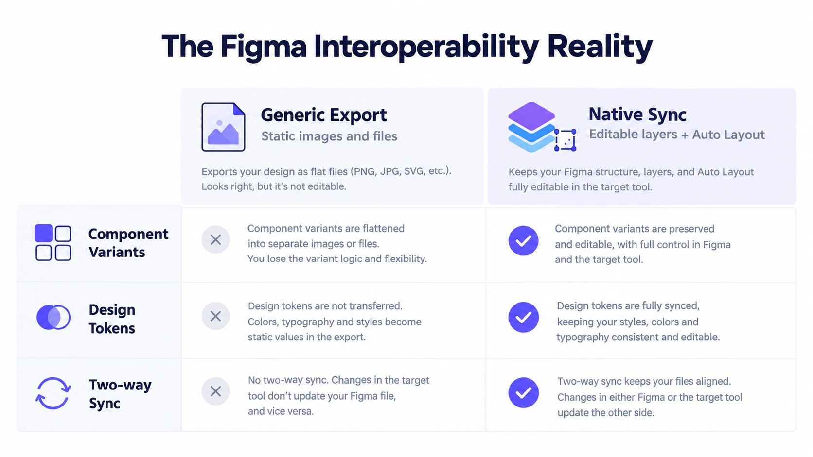 A comparison table titled The Figma Interoperability Reality showing the differences between Generic Export and Native Sync workflows.