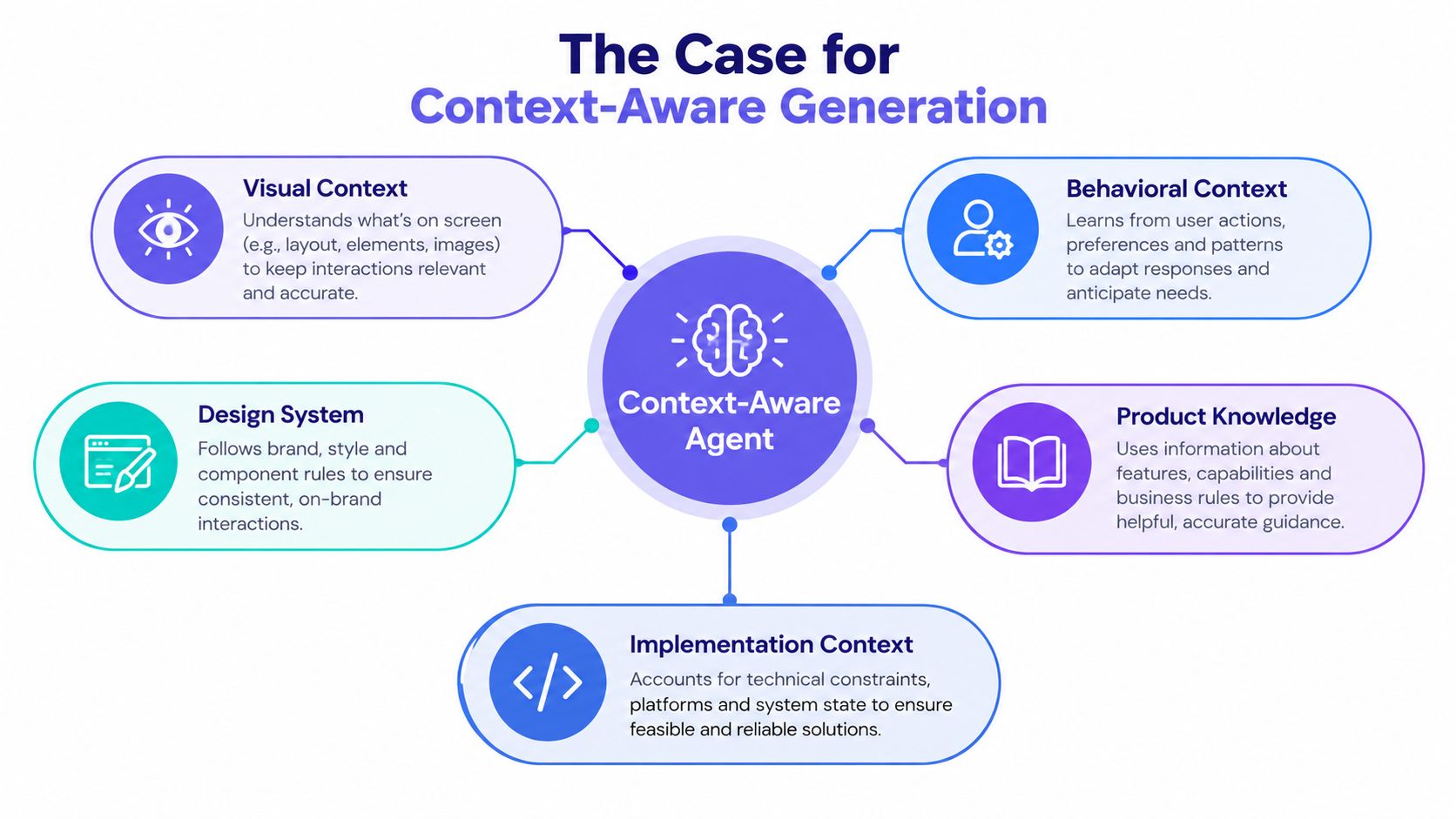 A diagram illustrating the core components of a context-aware agent for improved user experience and interaction.