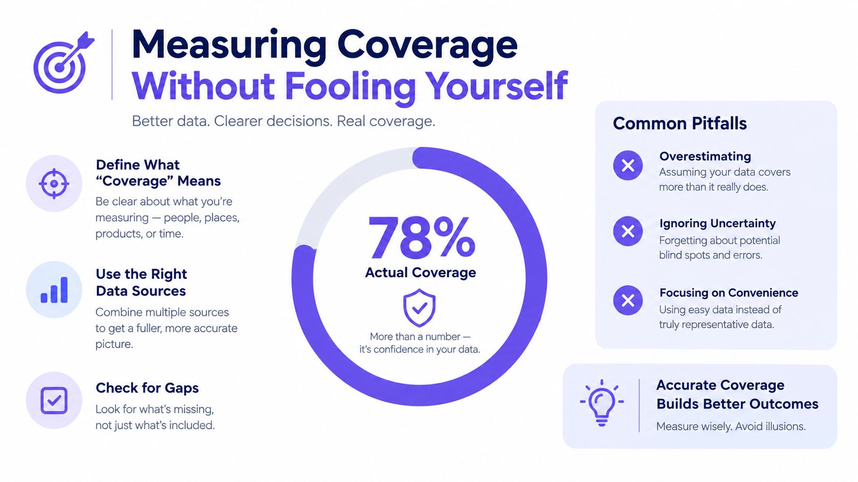 An infographic titled Measuring Coverage Without Fooling Yourself detailing best practices for accurate data coverage metrics.
