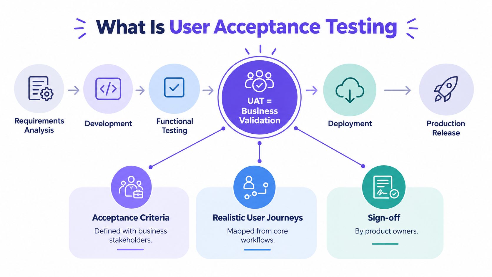 A flowchart diagram illustrating the steps of the user acceptance testing process from requirements to production release.