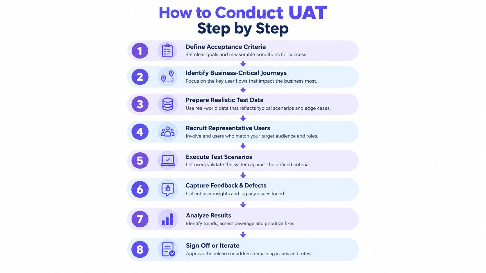 An infographic detailing an eight-step process for successfully conducting user acceptance testing (UAT) in software development projects.