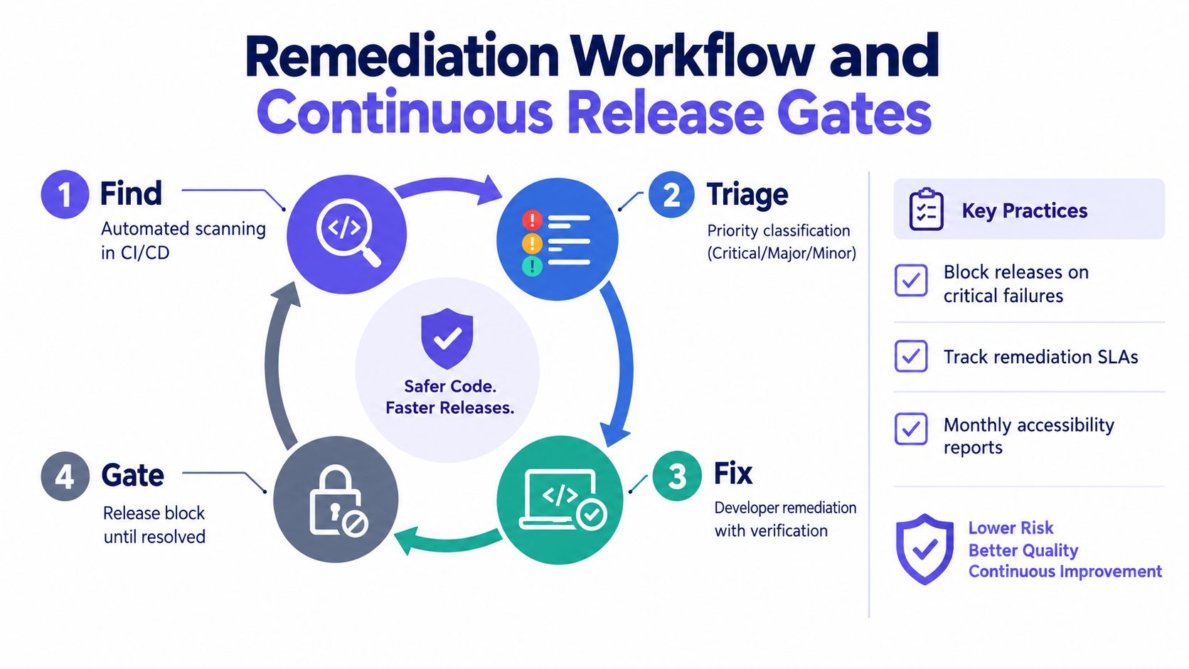 A diagram illustrating the four-step remediation workflow and continuous release gates for software development lifecycle.