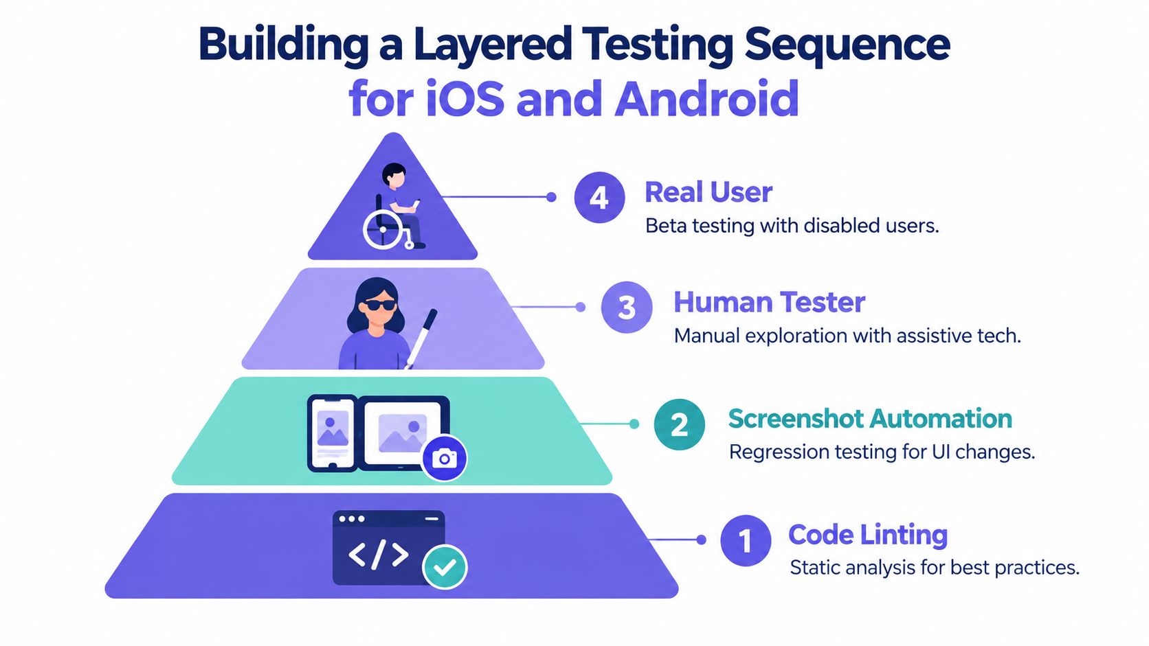 A pyramid diagram showing a layered testing sequence for iOS and Android mobile app accessibility.