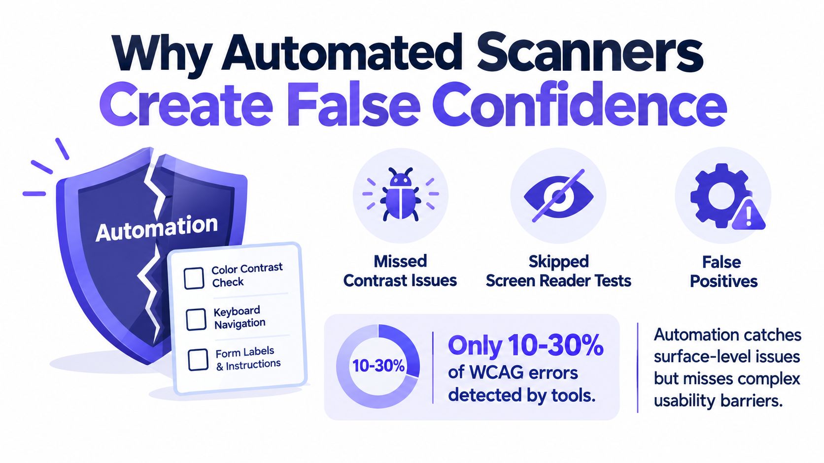 An infographic showing that automated accessibility scanners only detect 10 to 30 percent of WCAG issues.