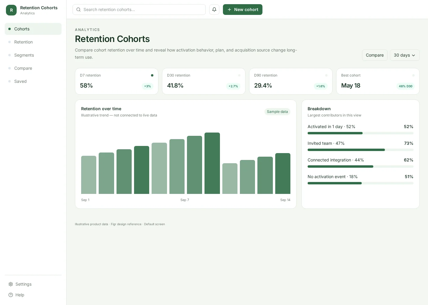 Retention Cohorts