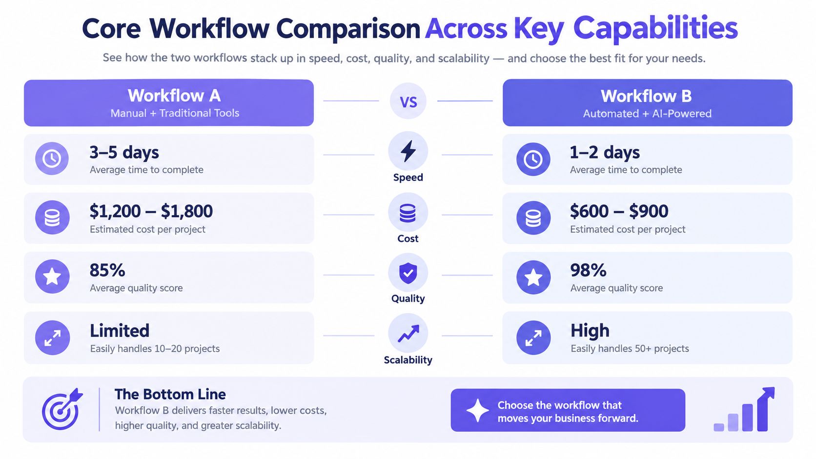 A comparison chart showing benefits of manual workflows versus automated AI-powered workflows for business efficiency.