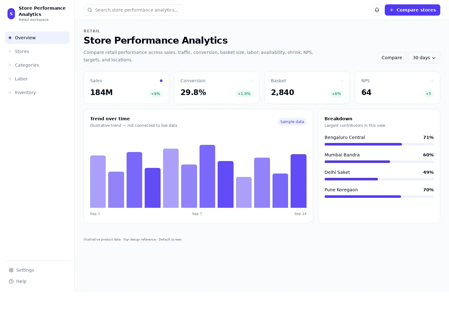 Store Performance Analytics