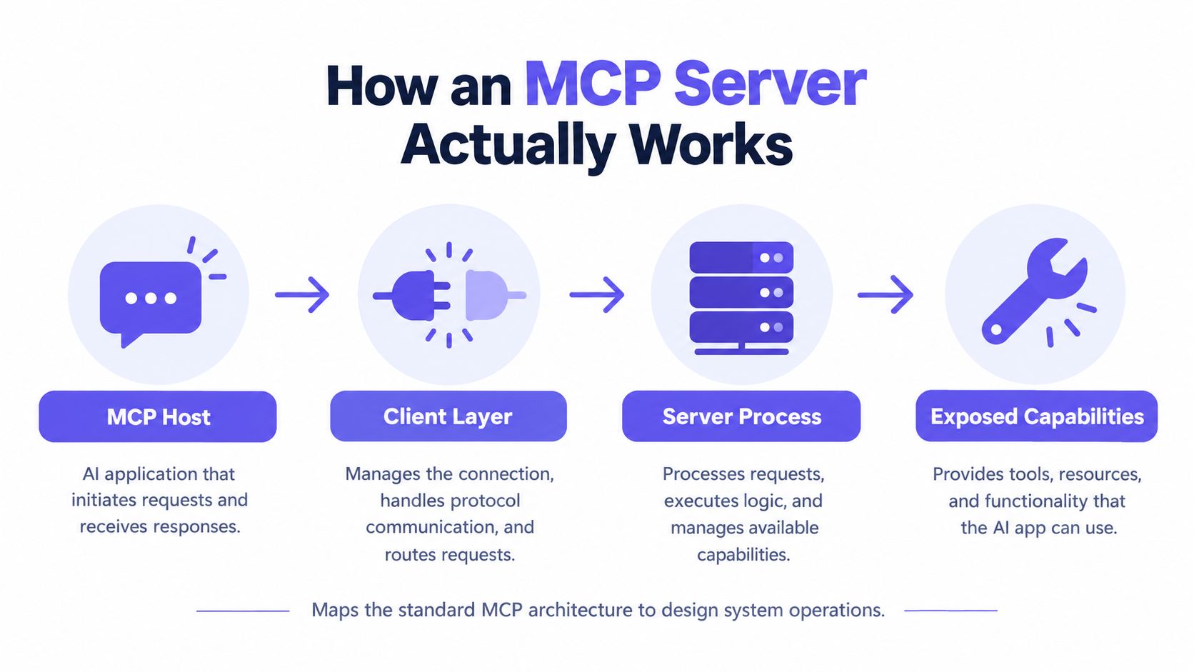 A diagram illustrating the four-step architecture of an MCP server process from host to exposed capabilities.