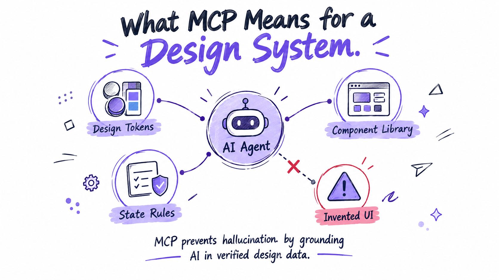A diagram illustrating how MCP connects an AI agent to design tokens, component libraries, and state rules.
