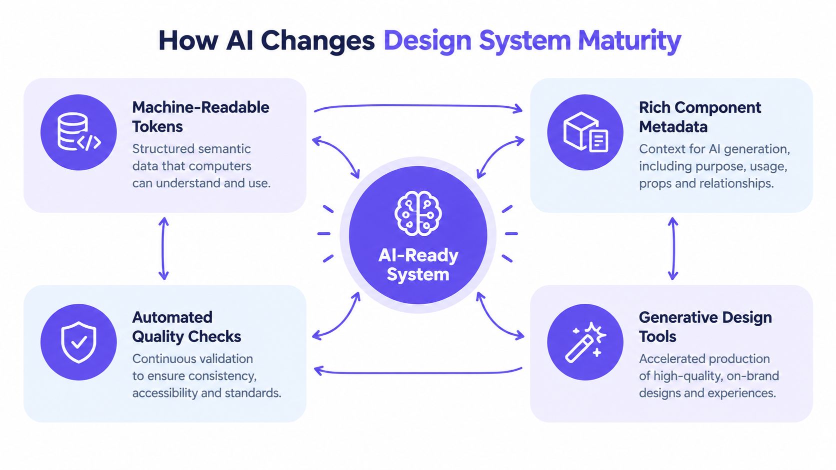 A diagram illustrating how AI influences design system maturity through four key pillars and central AI integration.