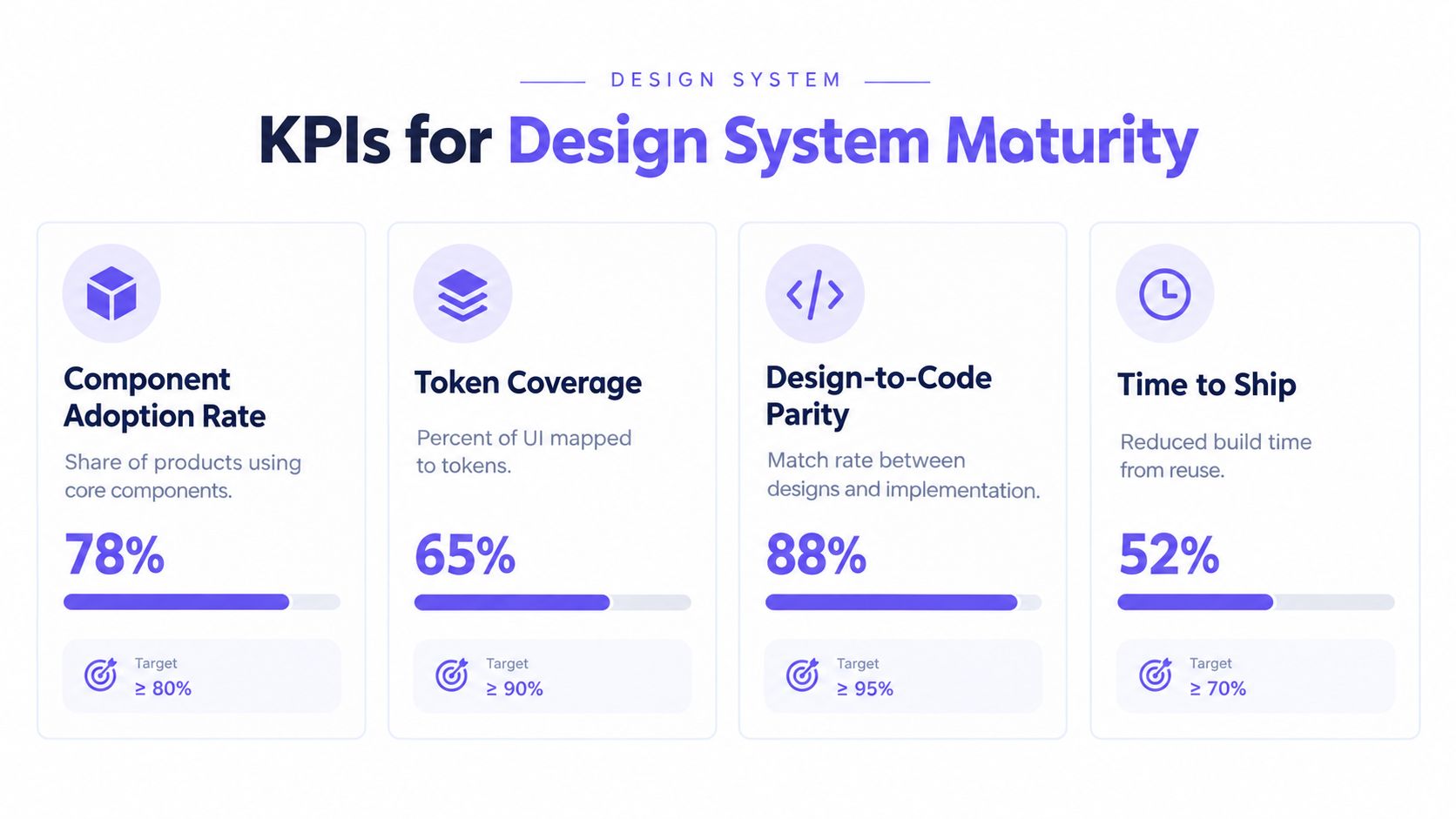 A graphic dashboard showing four key performance indicators for measuring design system maturity with percentages and targets.