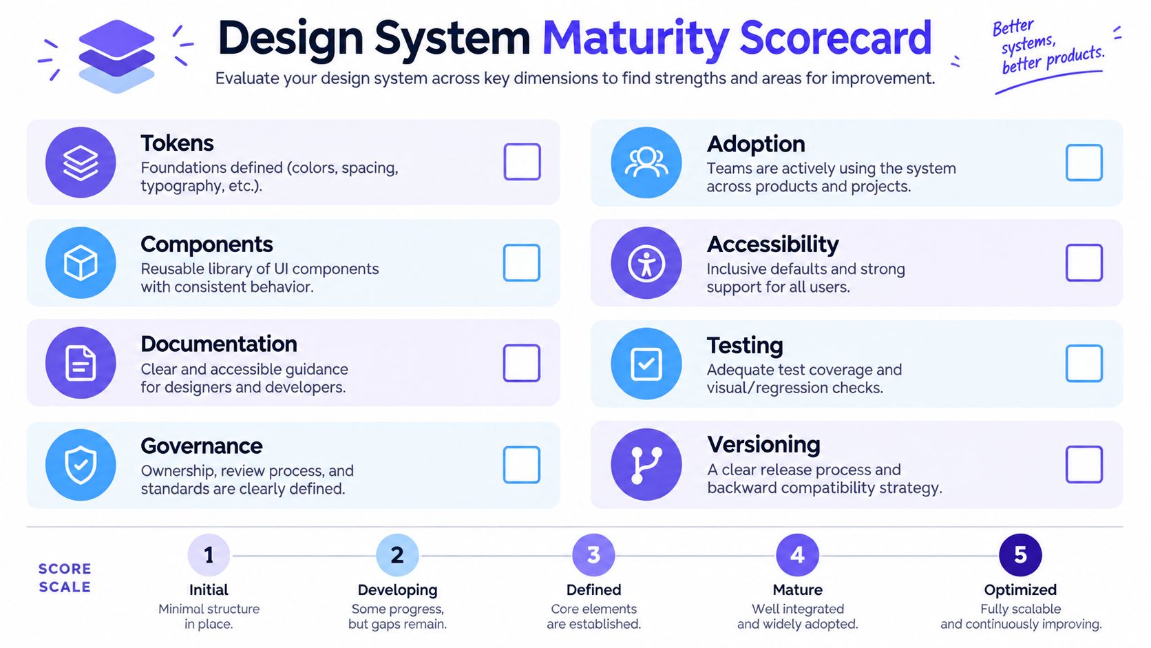 A design system maturity scorecard featuring eight key dimensions with a five-level scale for evaluating system progress.