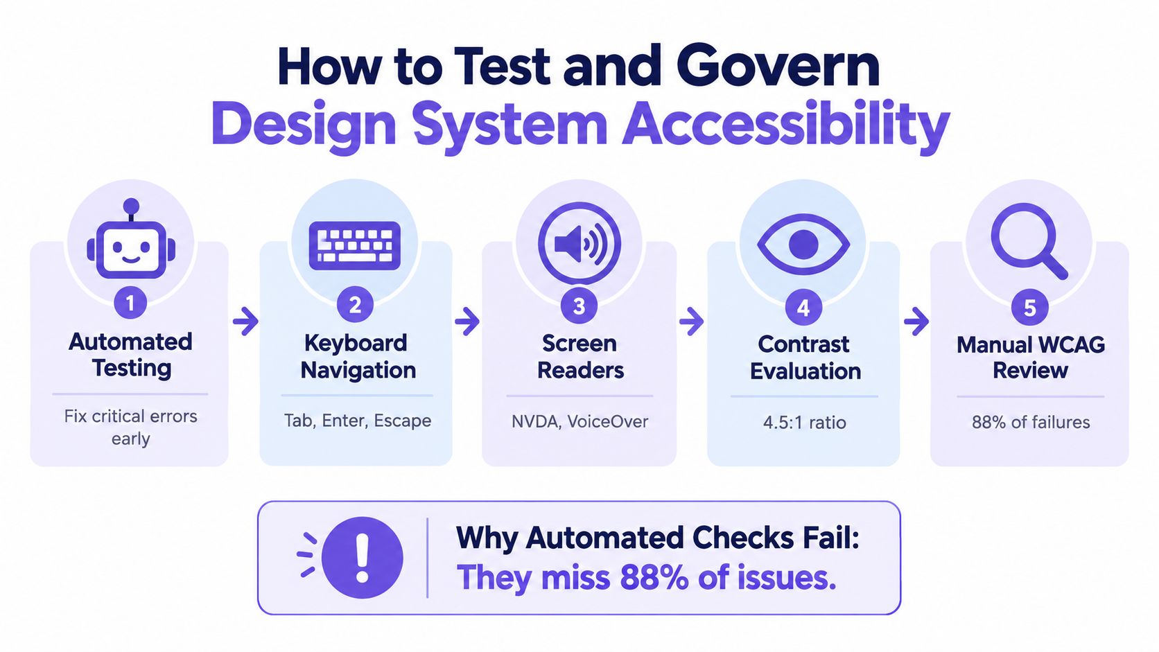 A five-step guide on how to test and govern design system accessibility, highlighting both automated and manual methods.