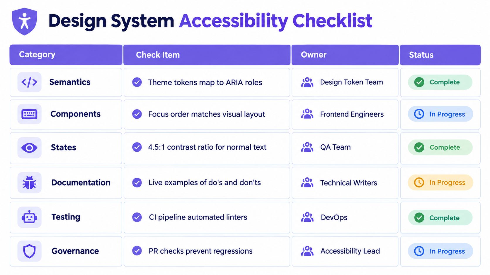 A design system accessibility checklist table featuring categories, check items, owners, and their current completion statuses.