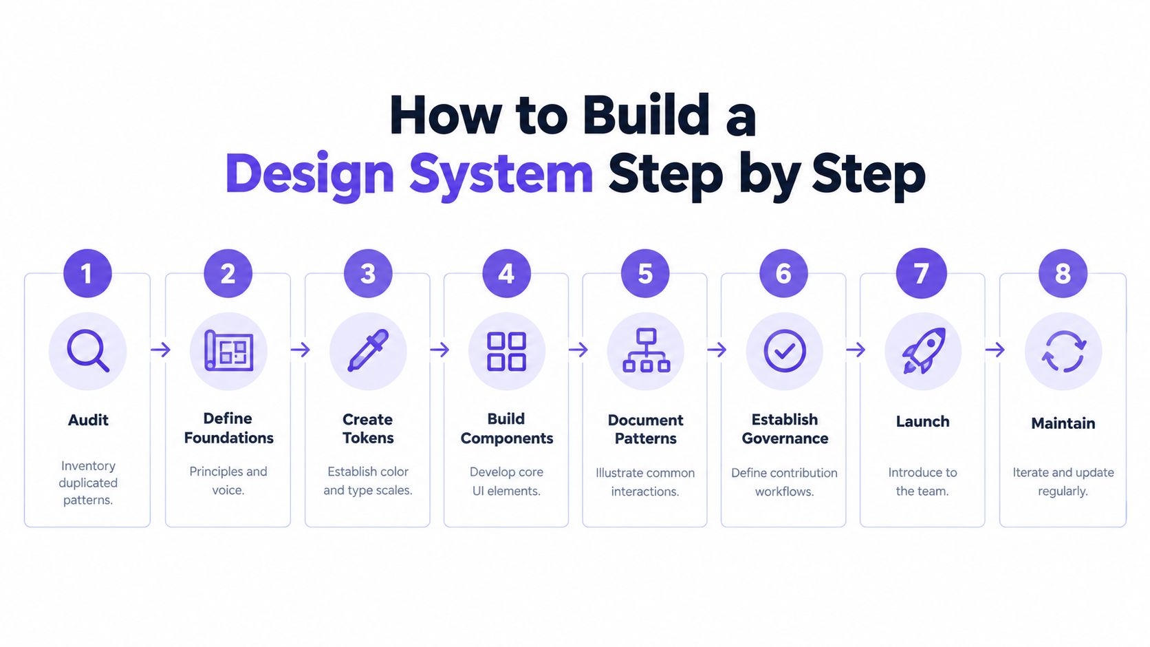 An infographic titled How to Build a Design System Step by Step featuring an eight-step numbered workflow.