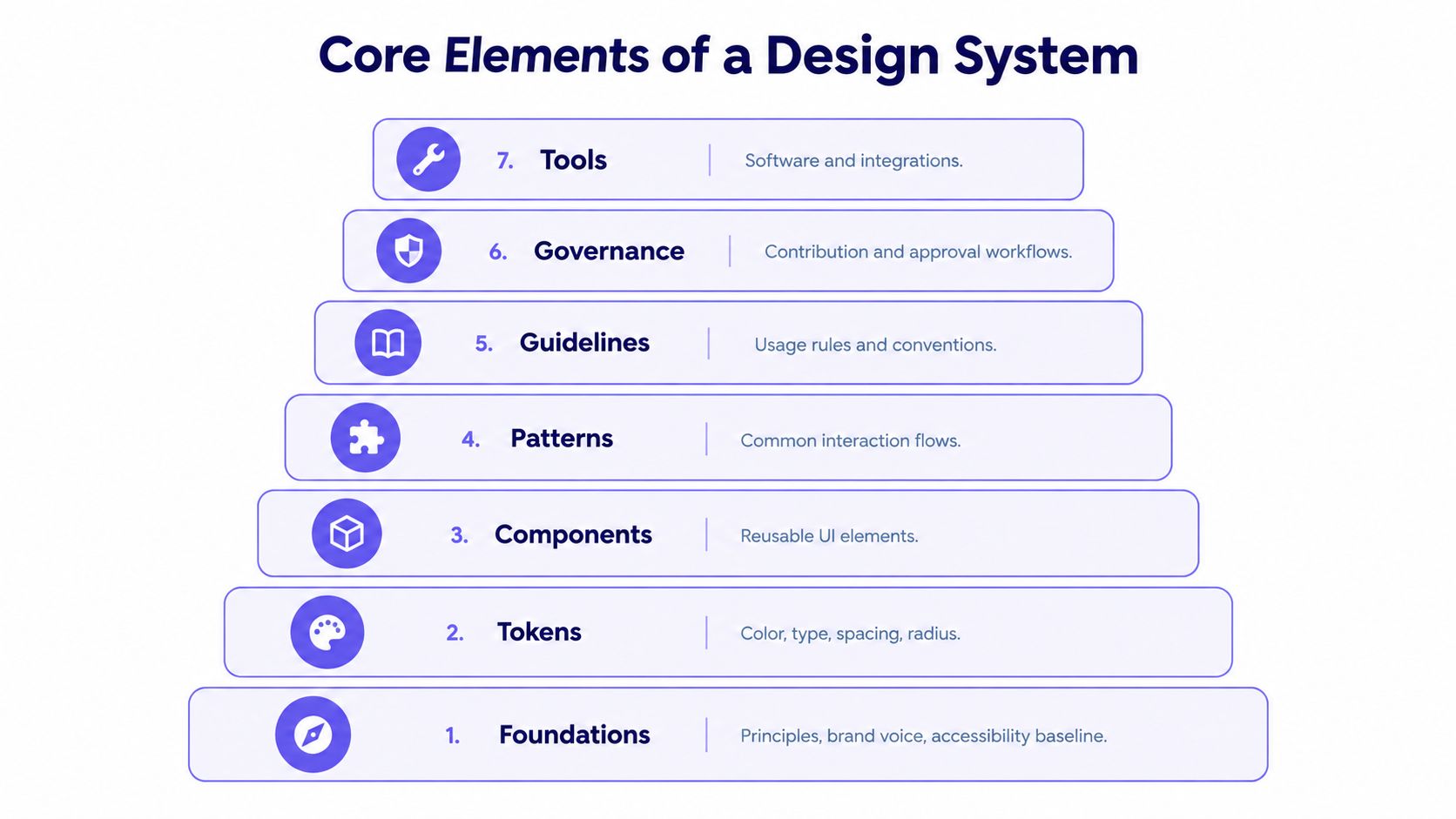 A hierarchical pyramid diagram illustrating the seven core elements of a design system from foundations to tools.