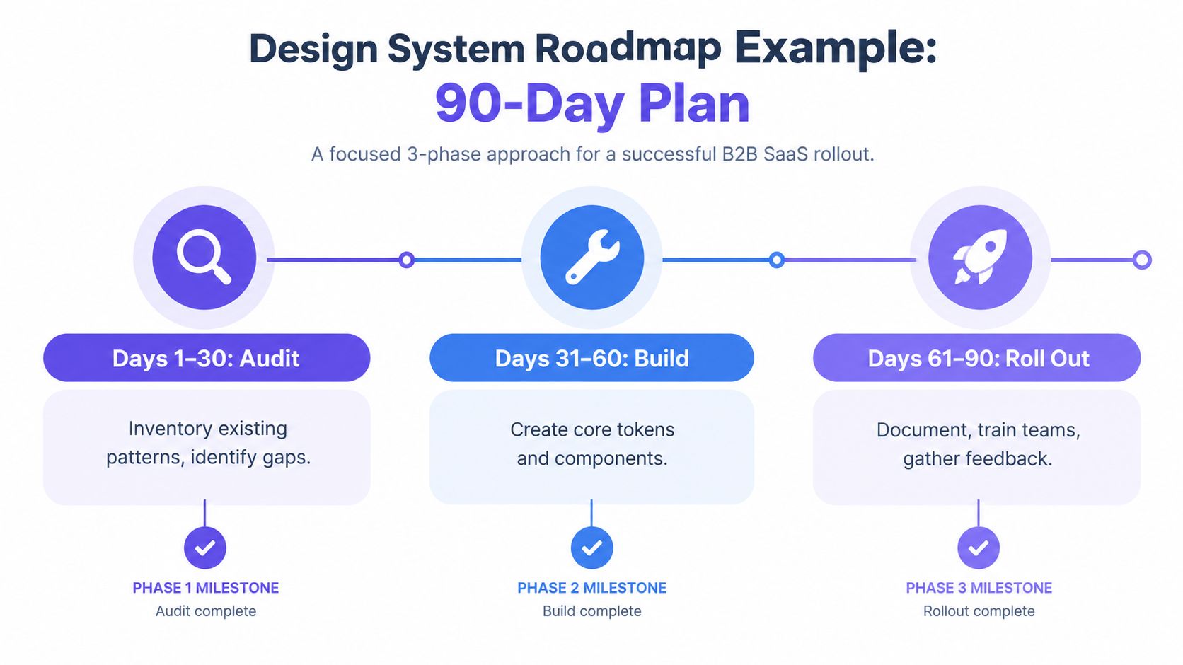 A 90-day design system roadmap graphic showing three distinct phases for a B2B SaaS rollout process.