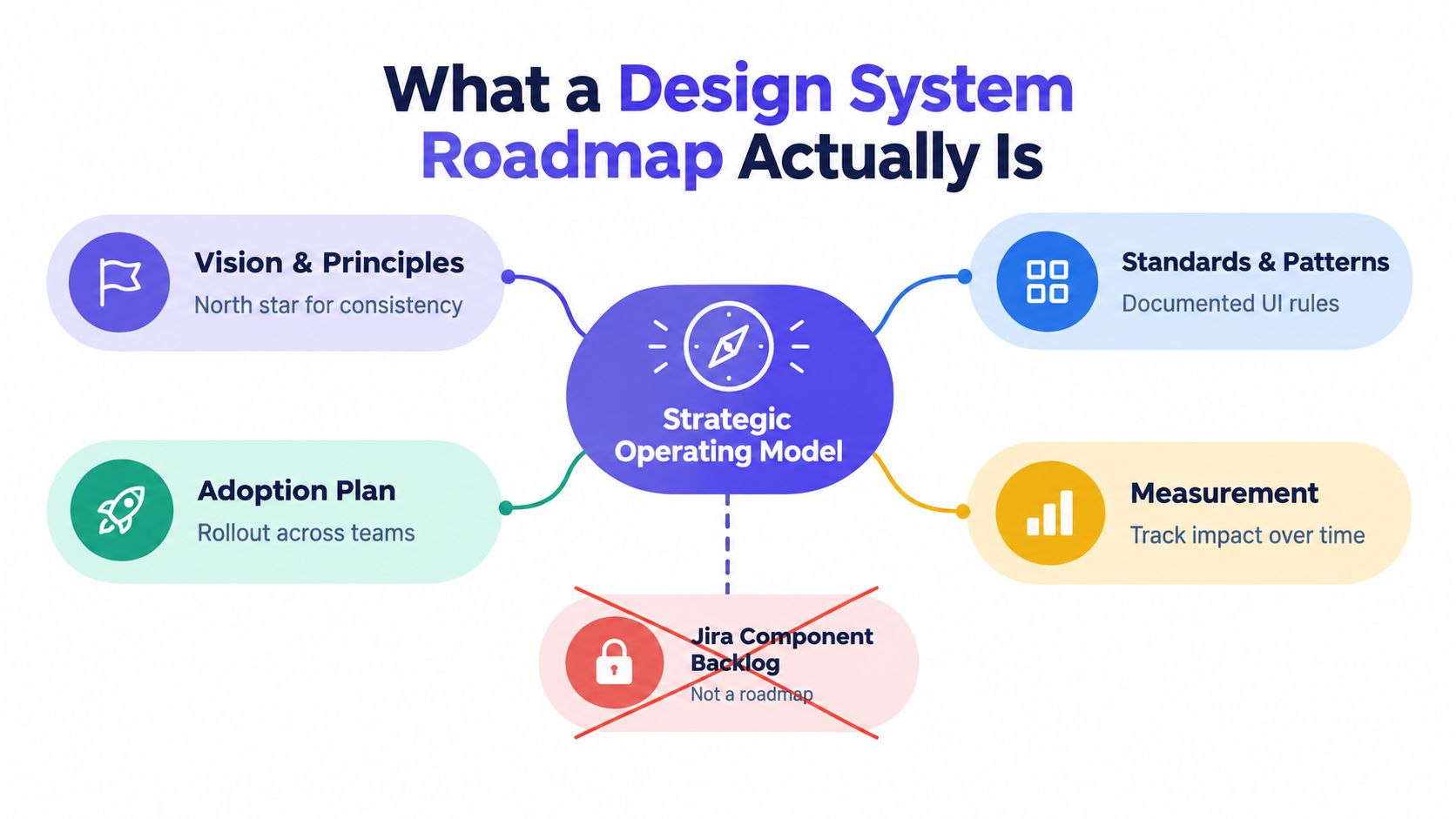 A diagram illustrating that a design system roadmap includes strategy, adoption, and standards, not just backlogs.