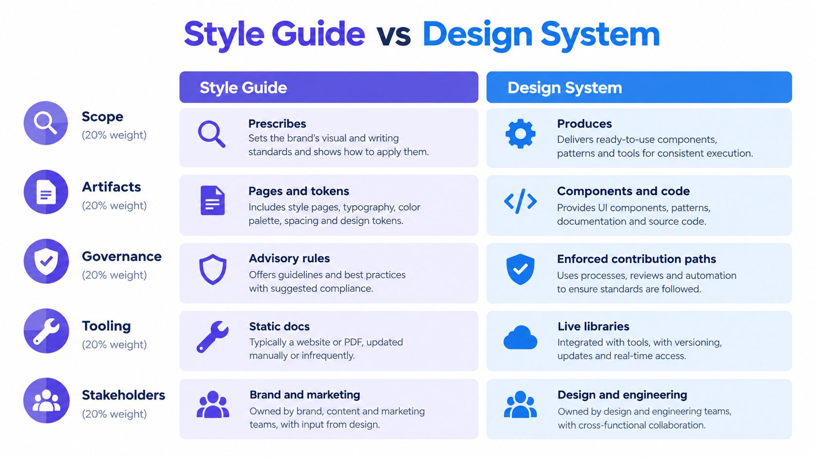 A comparison chart outlining the key differences between a style guide and a design system in professional design.