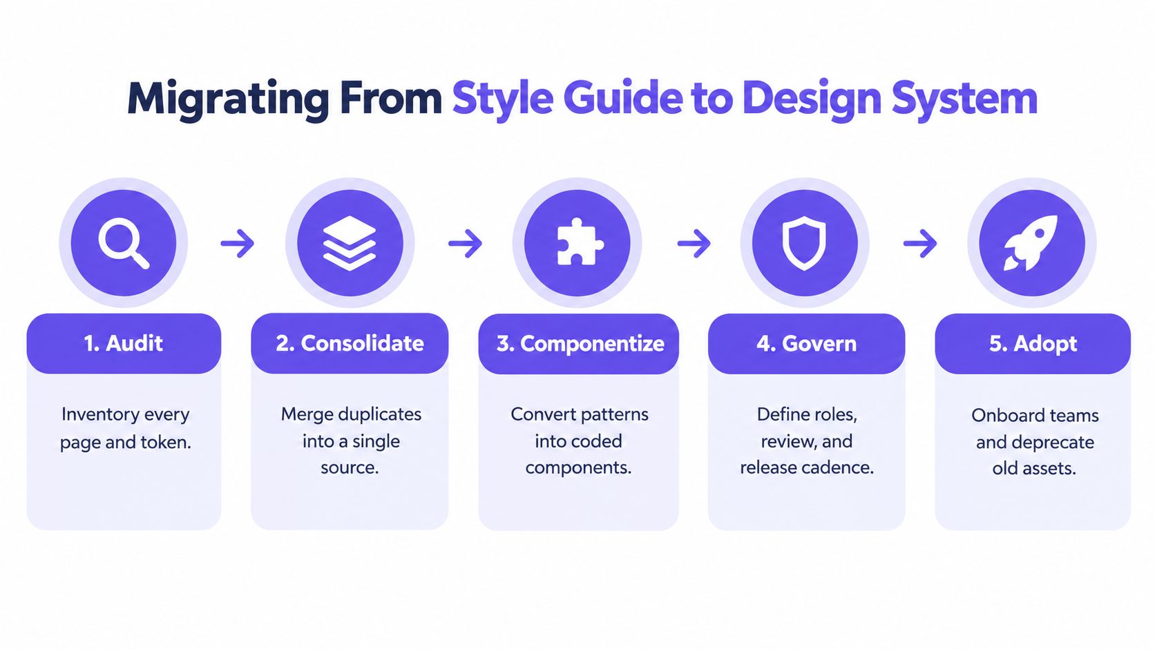 A five-step diagram illustrating the process of migrating from a style guide to a design system.