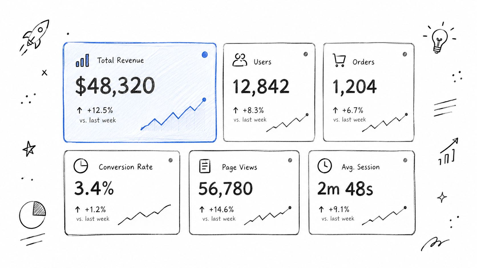 A hand-drawn sketch dashboard showing business metrics including total revenue, users, orders, conversion rate, and page views.