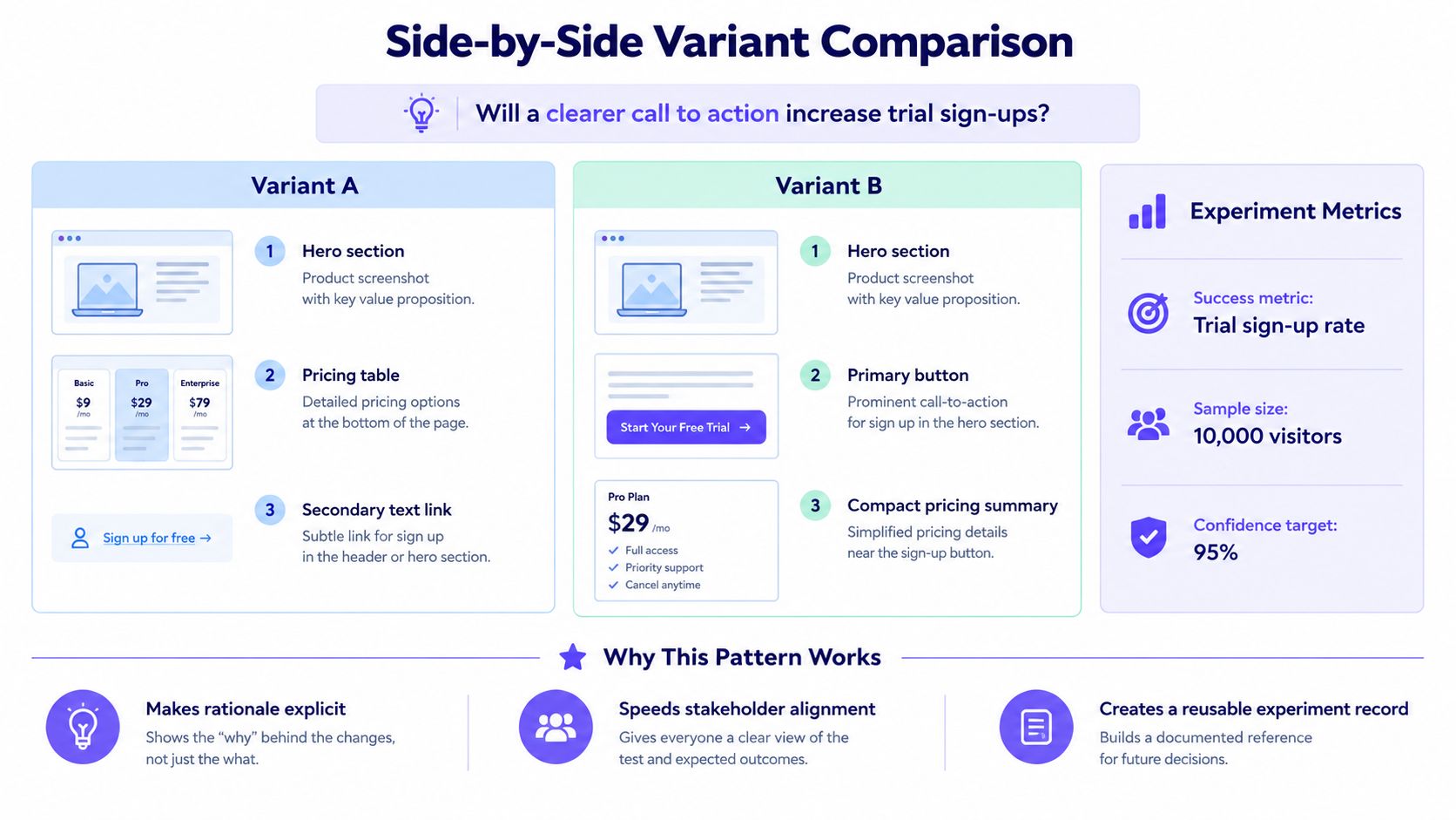 A side-by-side comparison chart illustrating a wireframe design experiment for optimizing trial sign-up rates.