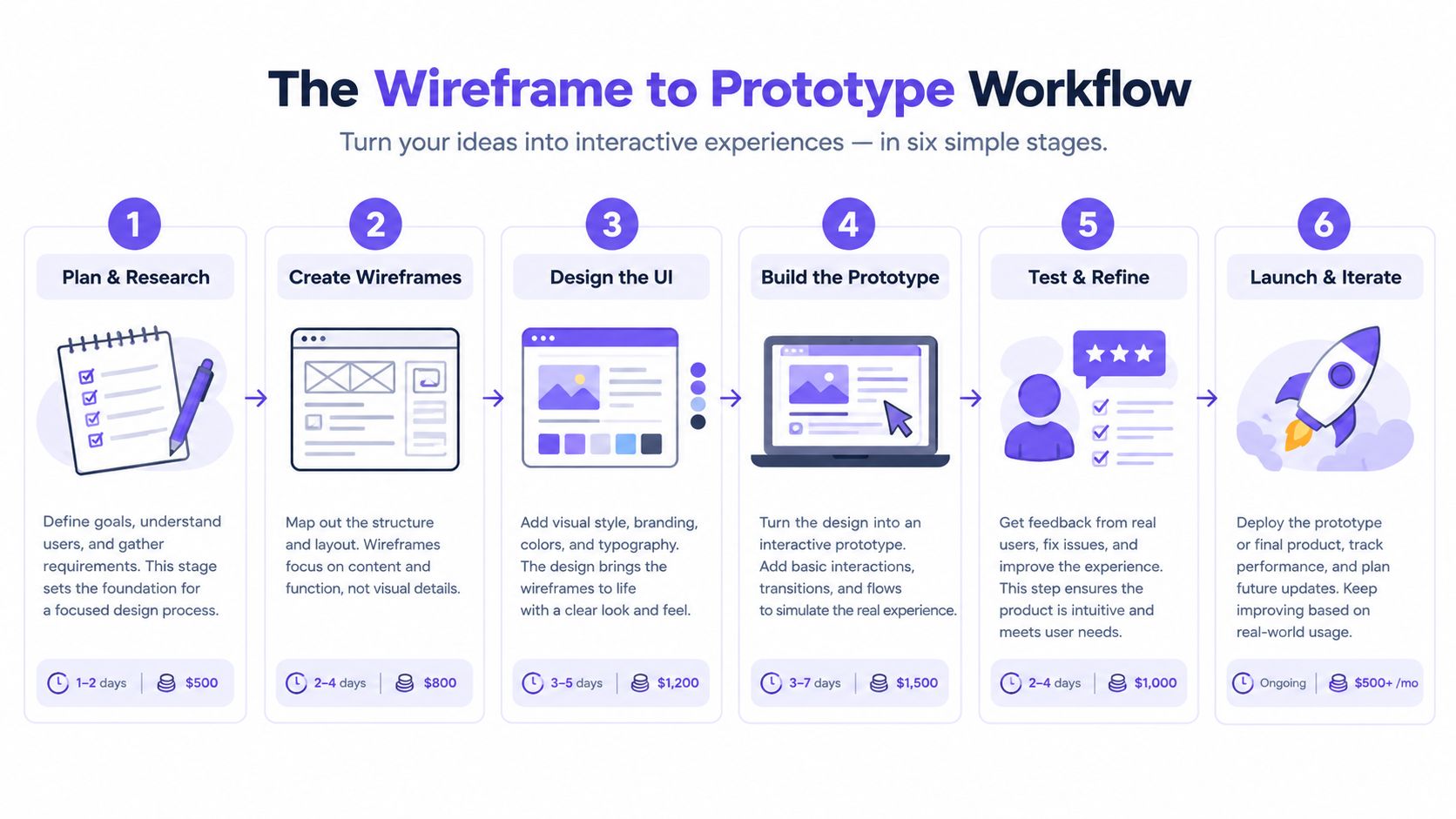 A six-stage workflow infographic illustrating the process from planning and research to launching a digital prototype.