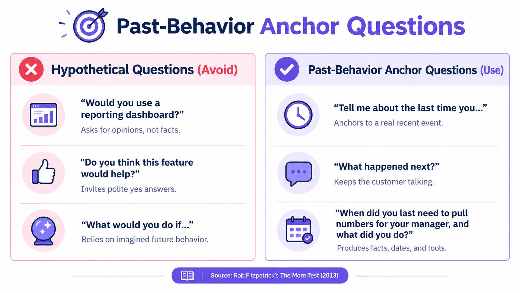 A comparison chart showing how to replace hypothetical questions with effective past-behavior anchor questions during interviews.