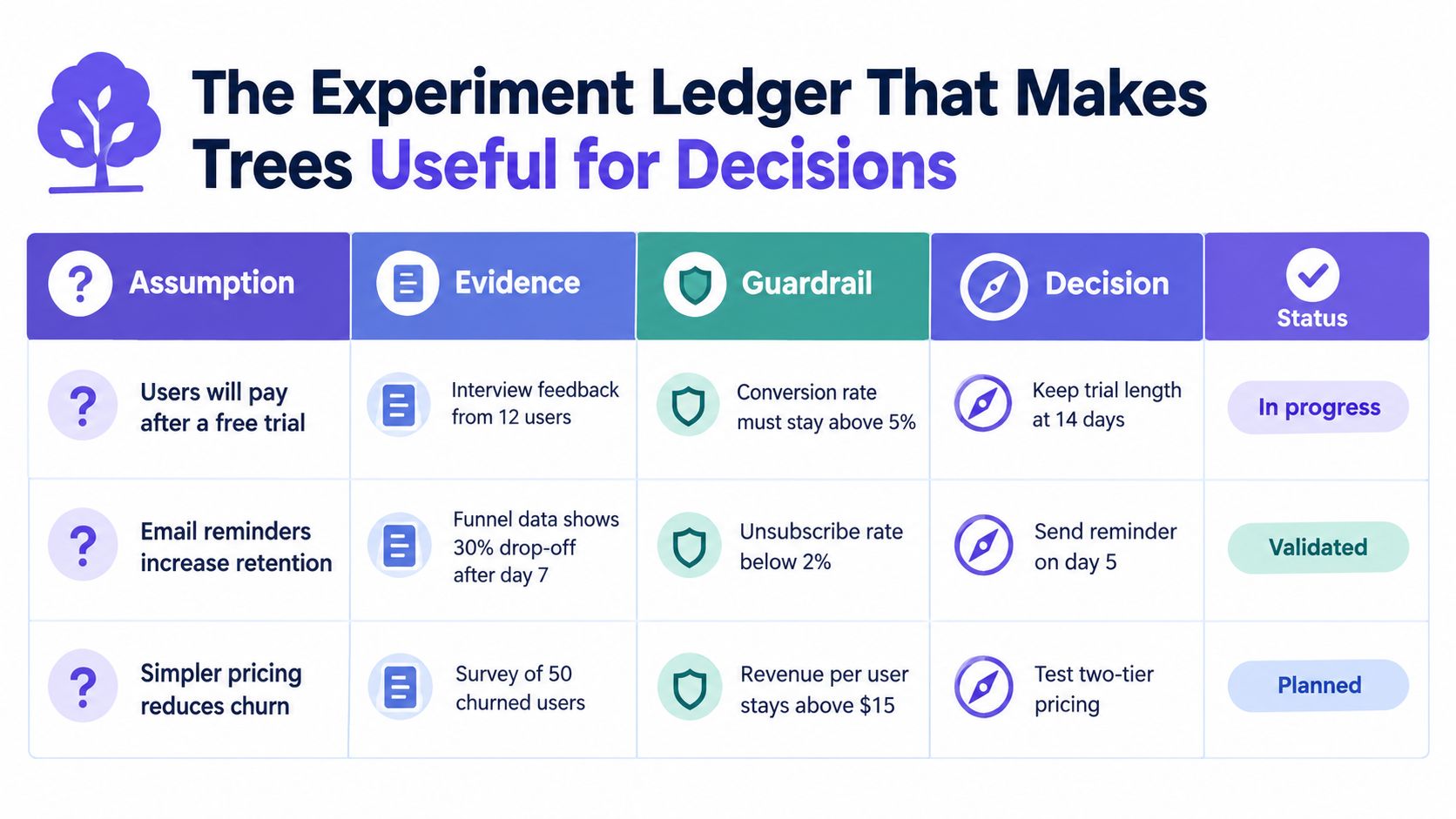 A table titled The Experiment Ledger showing assumptions, evidence, guardrails, decisions, and statuses for business experiments.