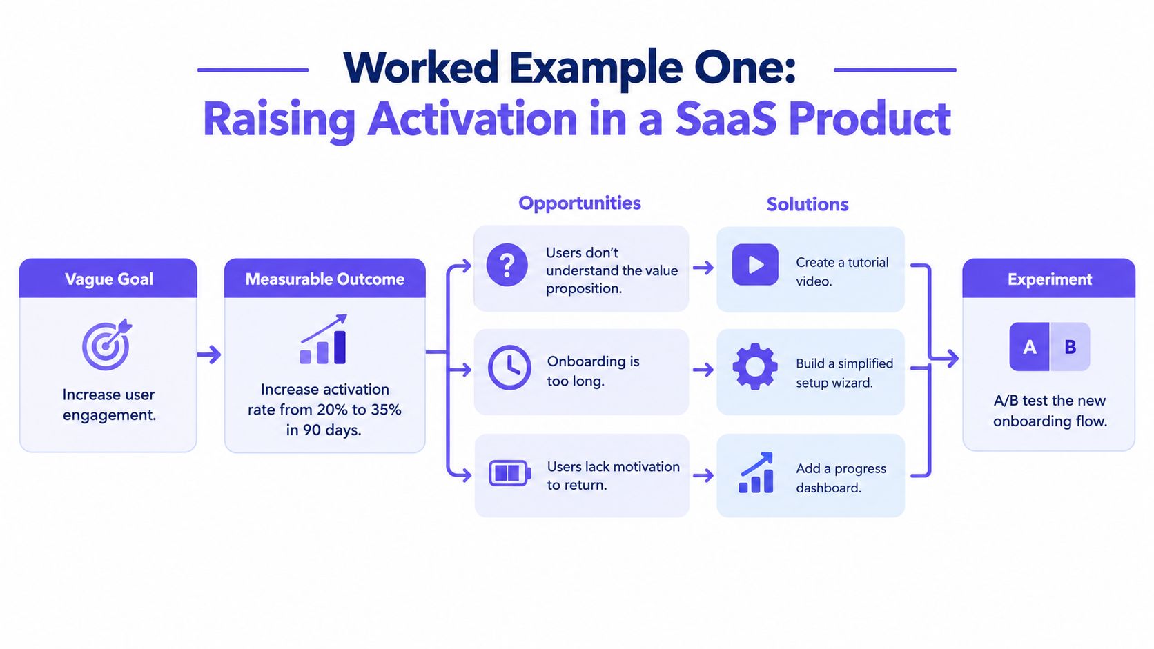 A diagram illustrating a worked example of raising activation in a SaaS product using an opportunity solution tree.