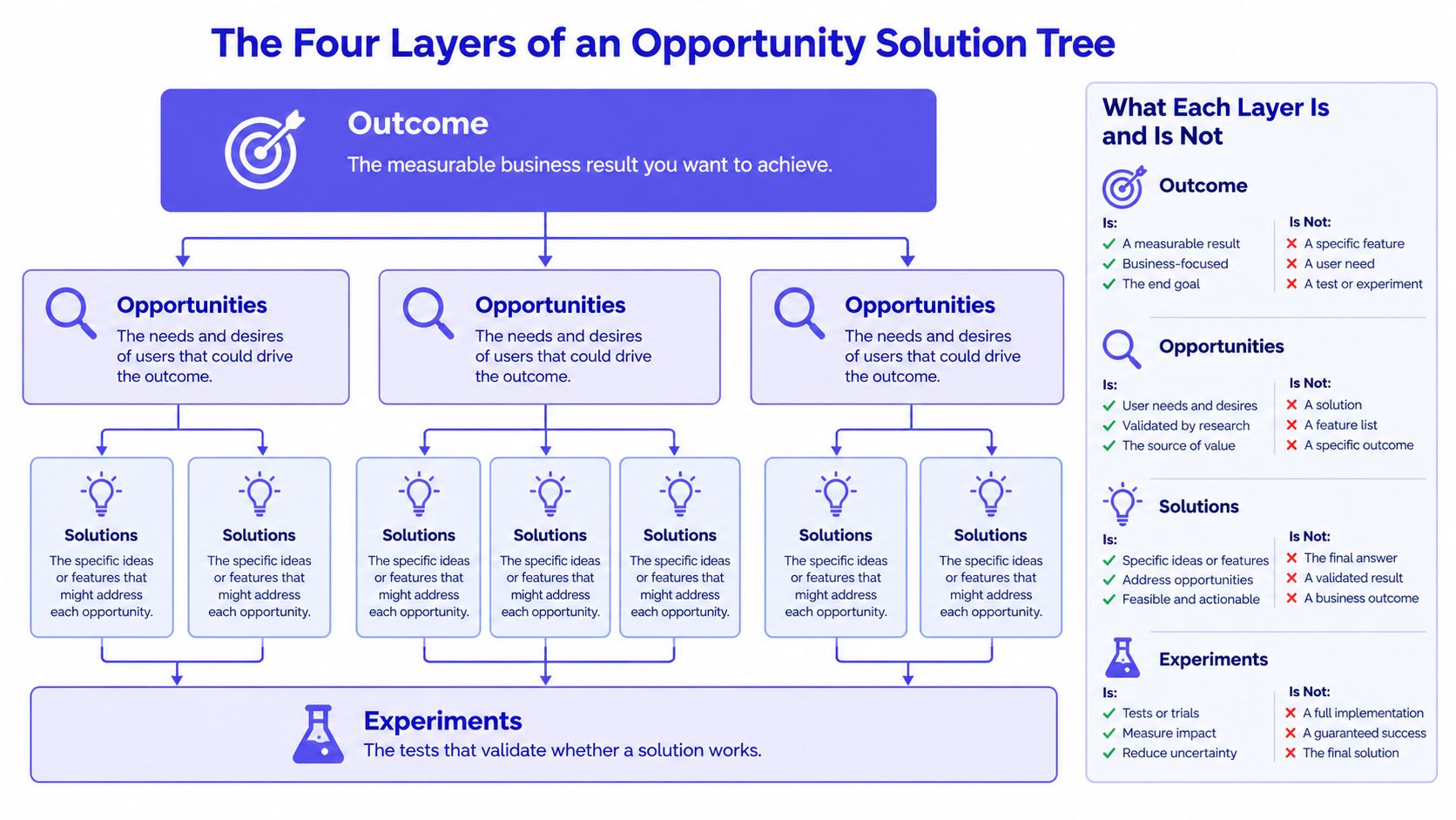 A diagram illustrating the four layers of an Opportunity Solution Tree: Outcome, Opportunities, Solutions, and Experiments.