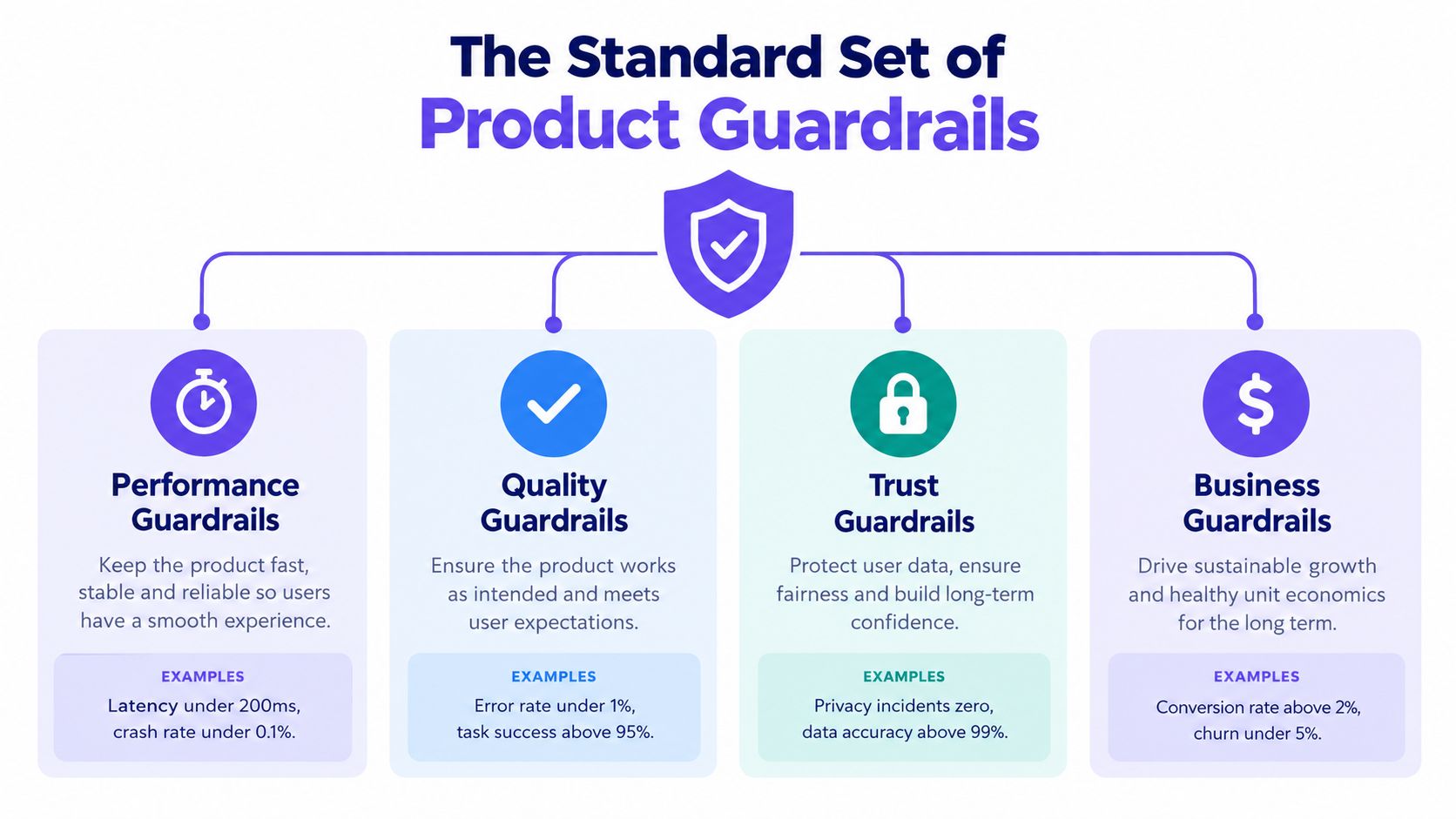 A diagram outlining the standard set of product guardrails including performance, quality, trust, and business metrics.