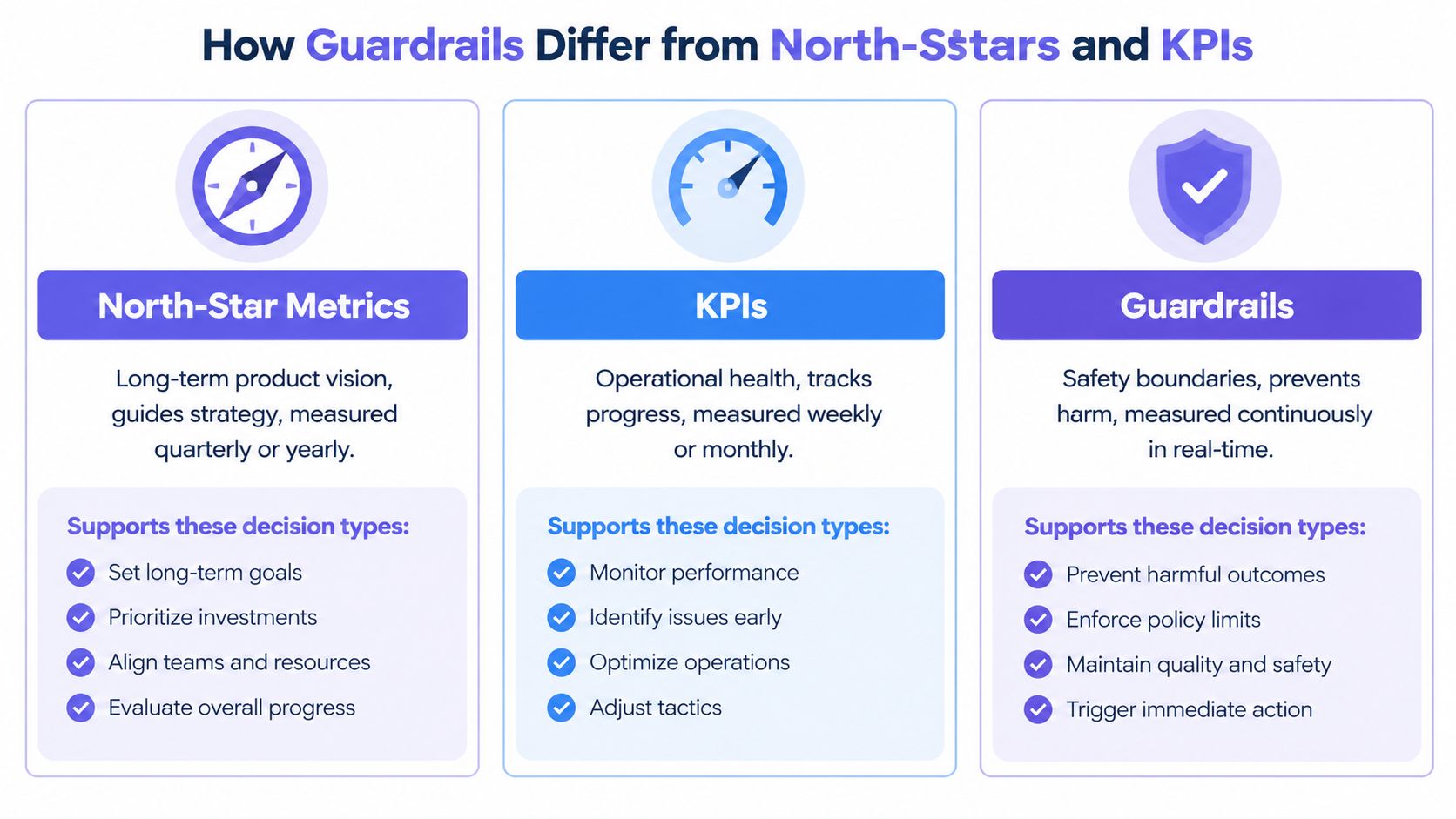 A comparison chart showing the differences between North-Star Metrics, KPIs, and Guardrails in a business context.