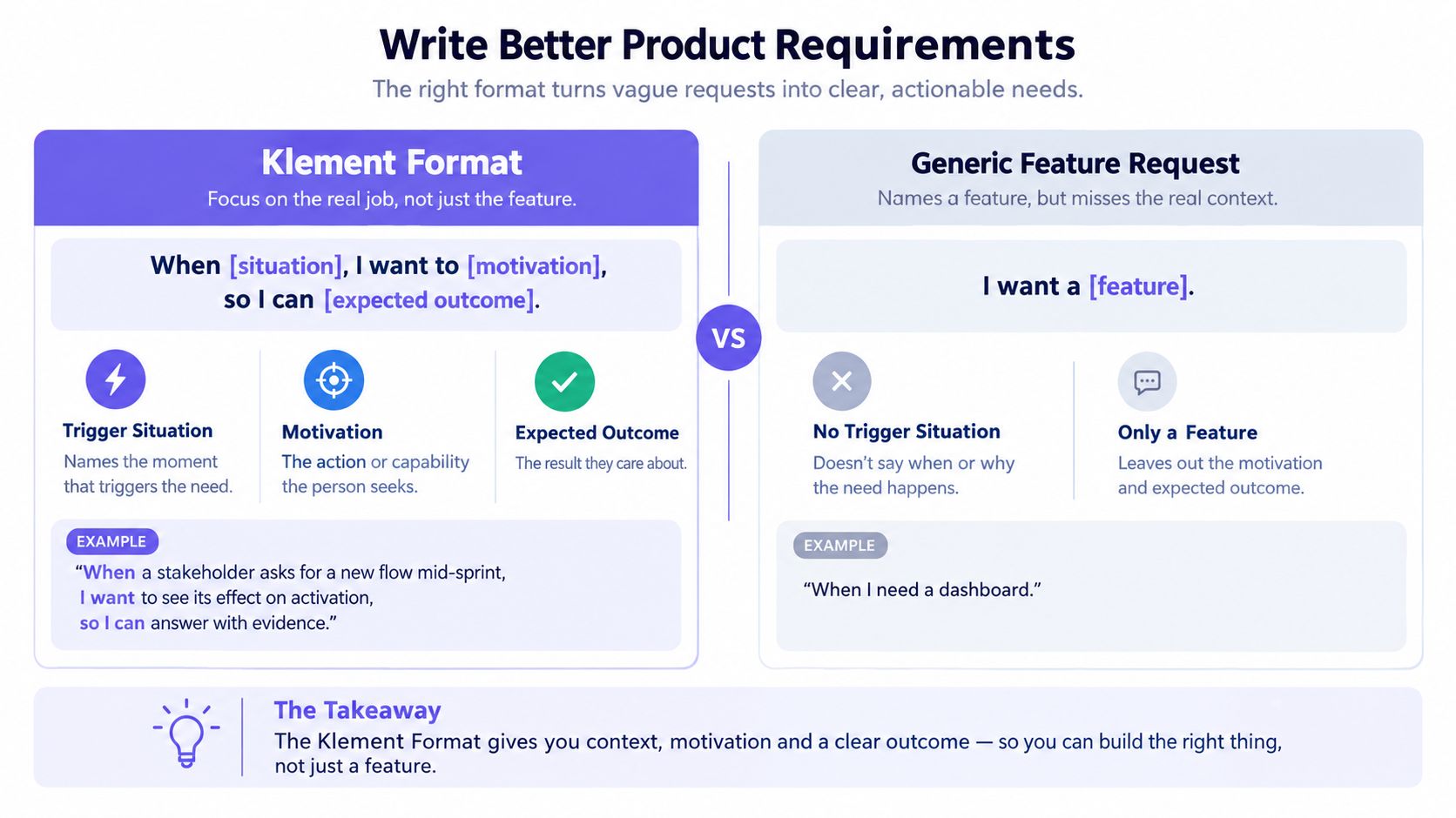 An infographic comparing the Klement Format for writing product requirements against generic feature requests with examples.