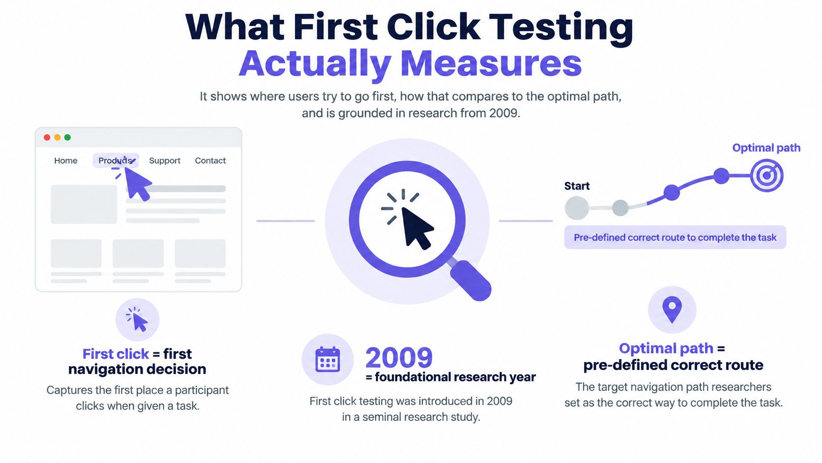 An infographic explaining first click testing with its foundational research year of 2009 and optimal path concept.