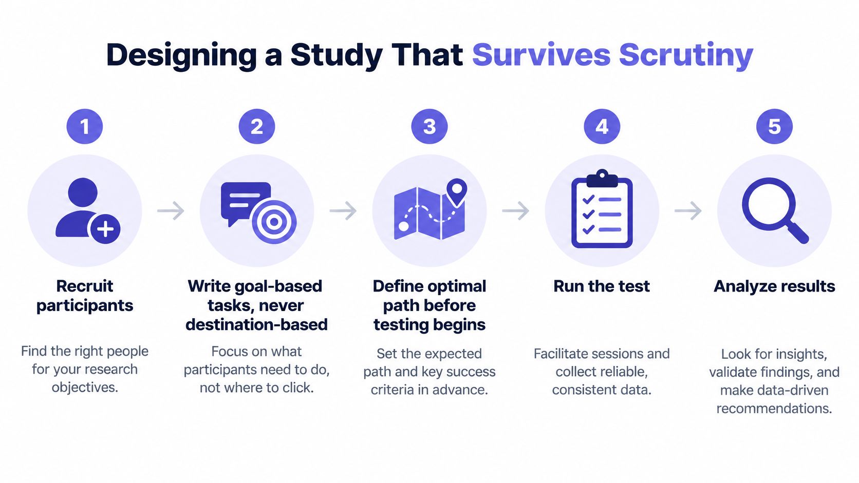 An infographic showing five numbered steps for designing a research study that survives scrutiny, from recruitment to analysis.