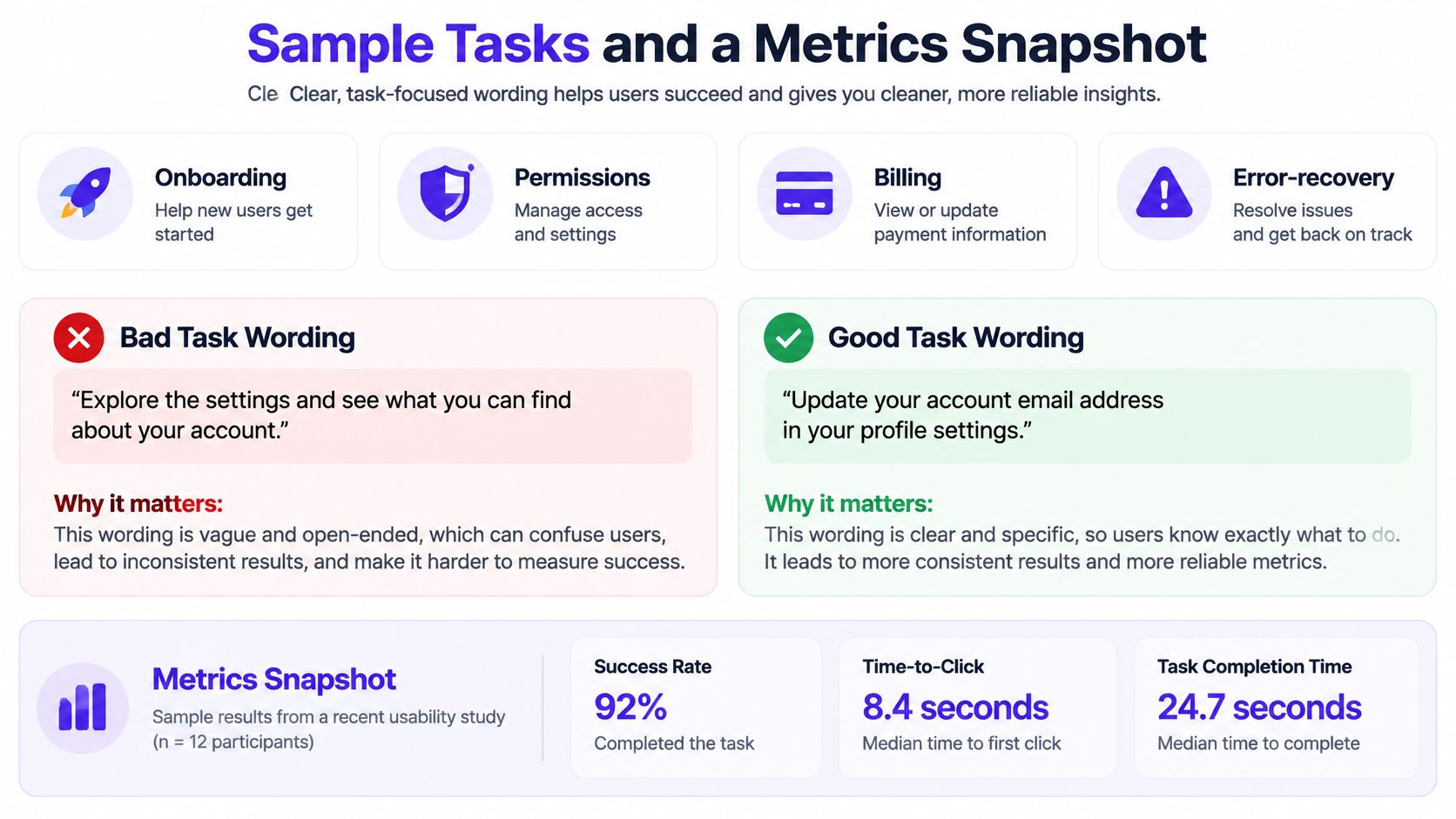 A visual guide comparing bad and good task wording for usability testing with sample metrics provided below.