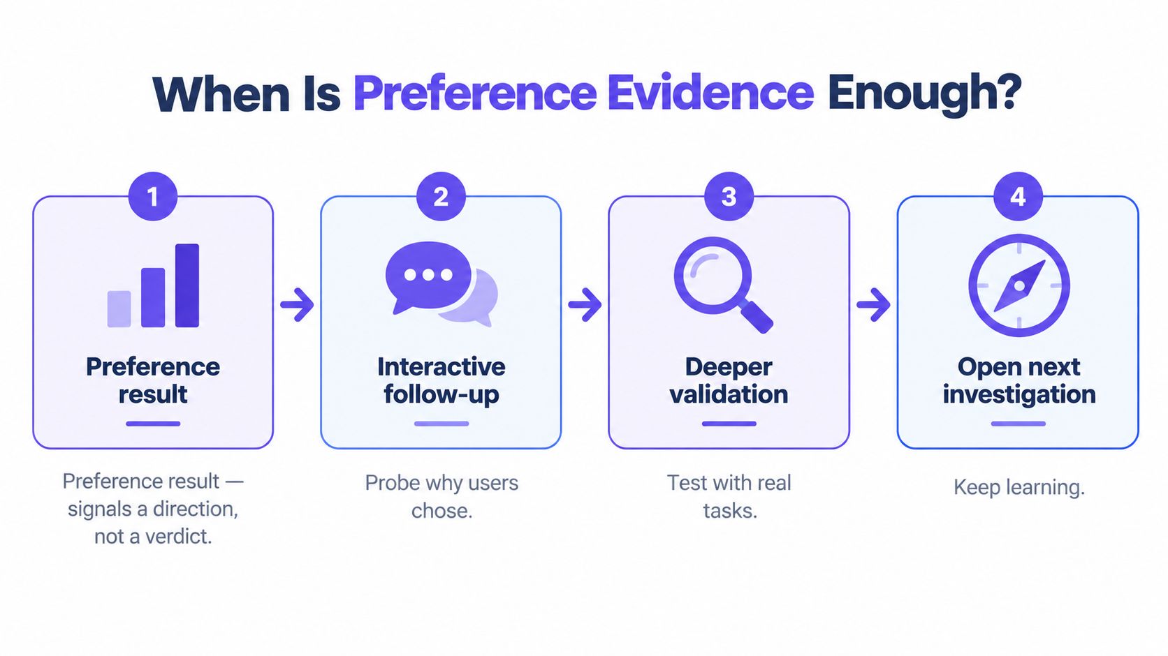 A four-step infographic illustrating the process for when preference testing results are sufficient for user research.