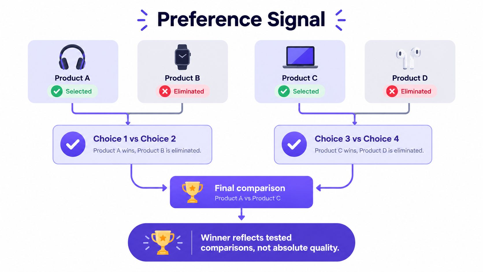 A flowchart showing how preference testing ranks products by comparing pairs to find a final winner.