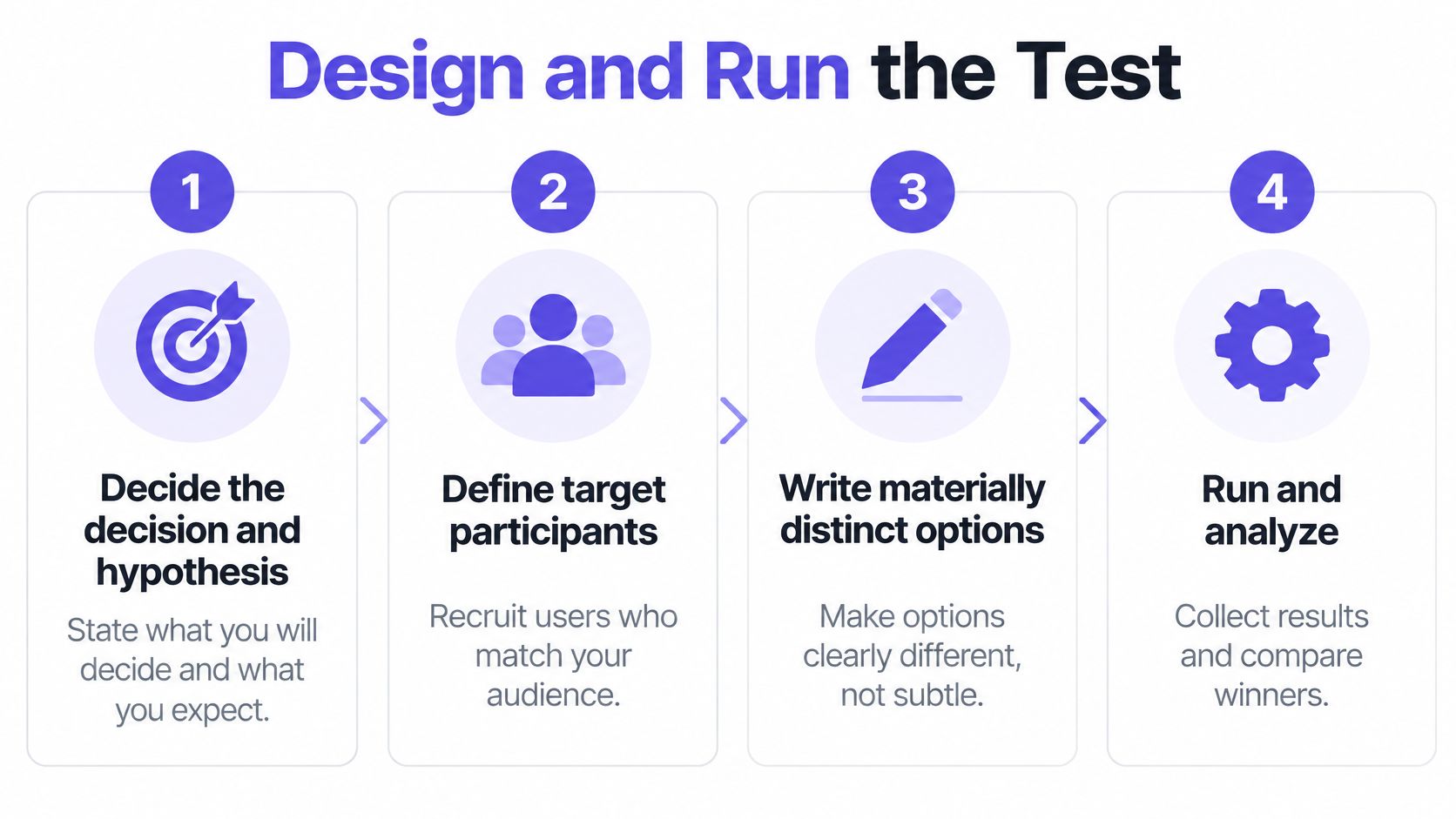 A four-step infographic illustrating the process of designing and running preference testing for user research.
