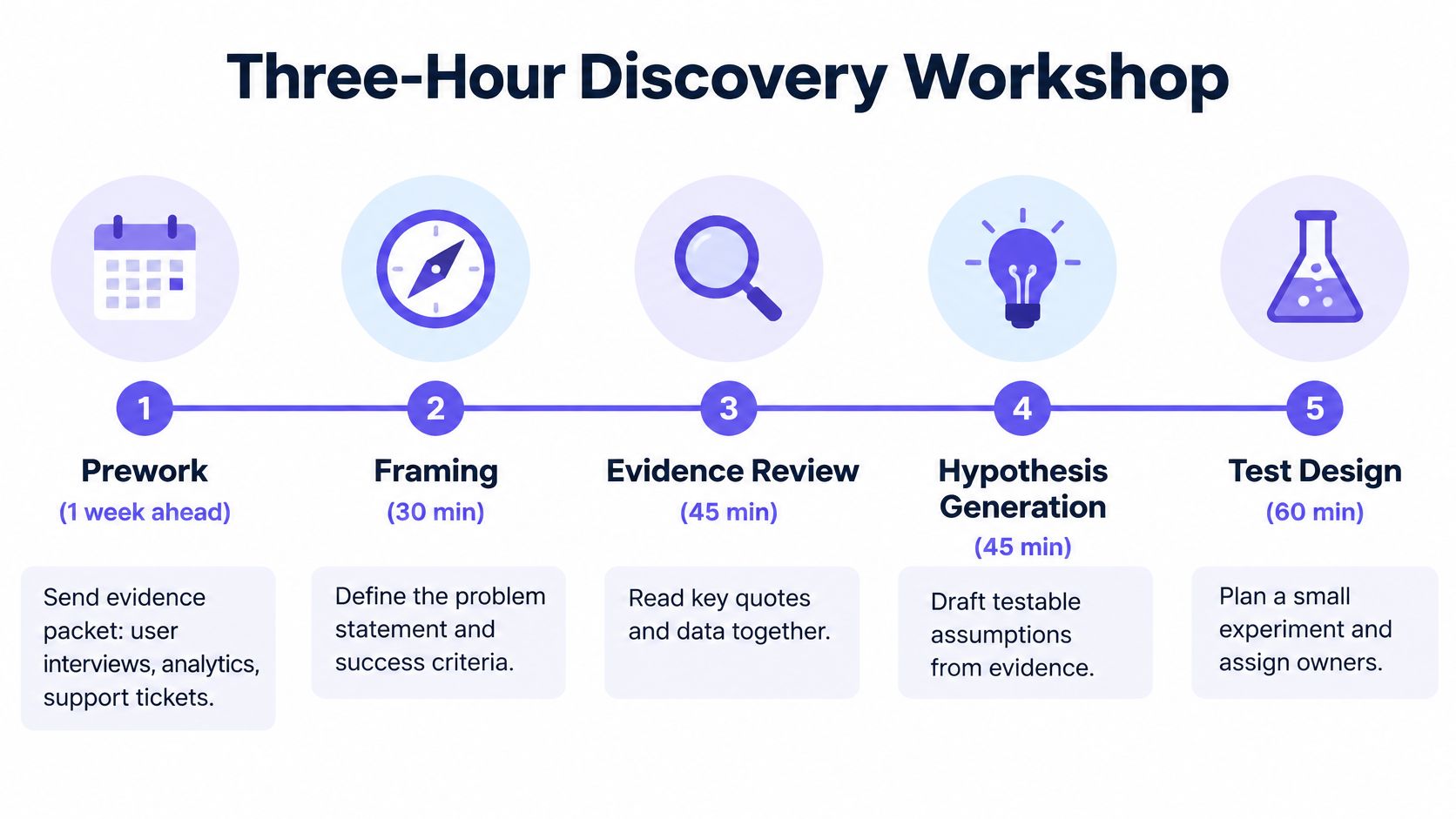 A diagram outlining the five-step process for a three-hour product discovery workshop, from prework to test design.
