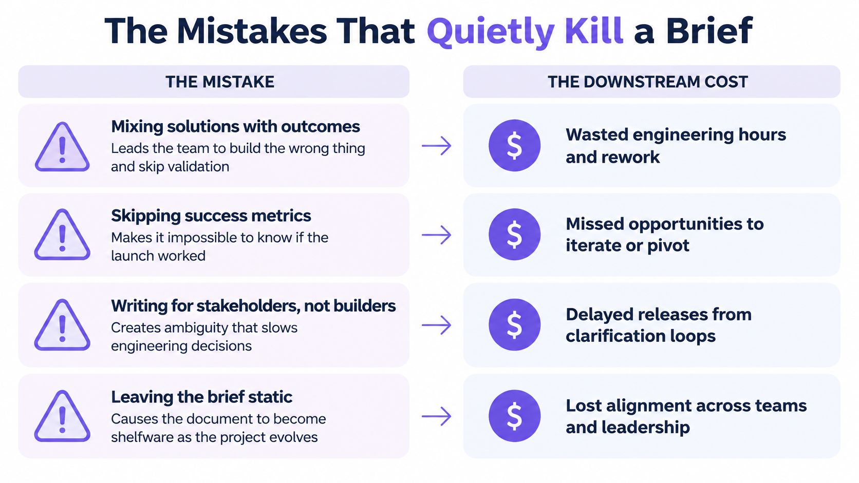 A chart illustrating four common product brief mistakes and their negative downstream impacts on team projects.