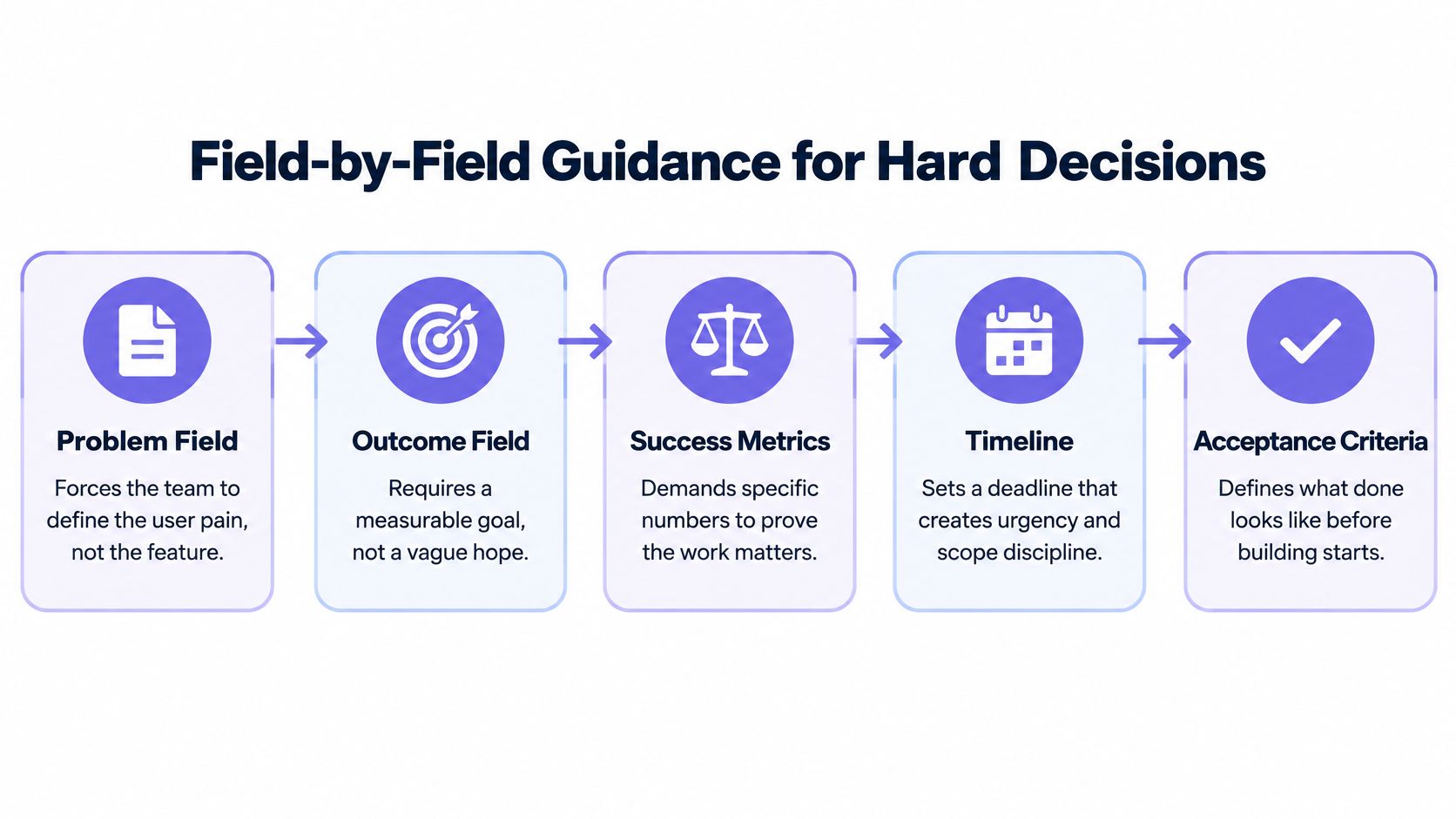 A process flow chart illustrating field-by-field guidance for making hard decisions in product development teams.