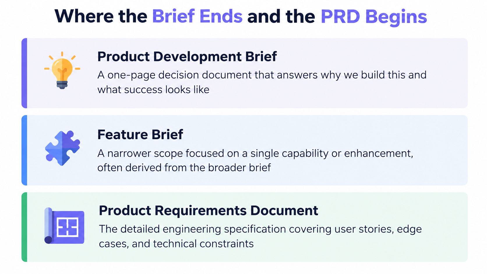 A diagram illustrating the distinction between product development briefs, feature briefs, and product requirements documents.