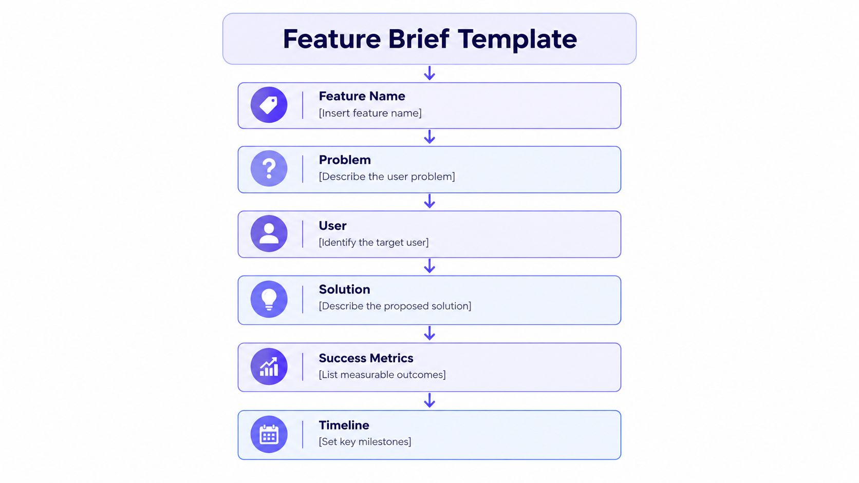 A structured Feature Brief Template infographic showing six sequential steps for product development and planning.