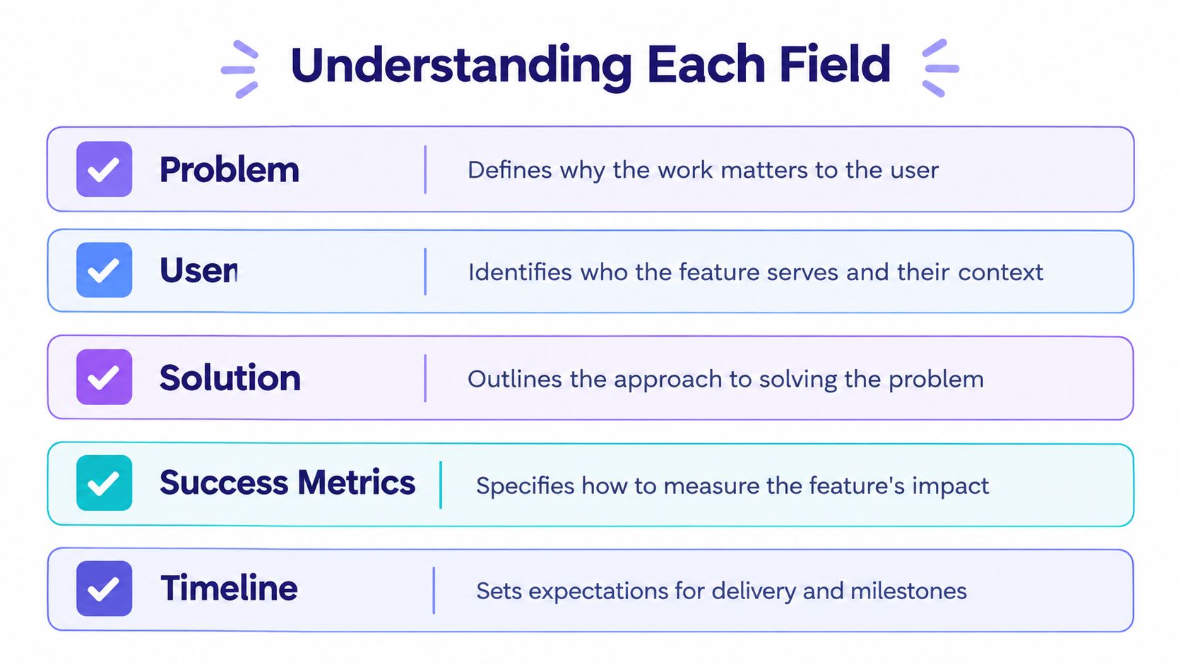 A structured list explaining the five essential fields of a feature brief template for product development.